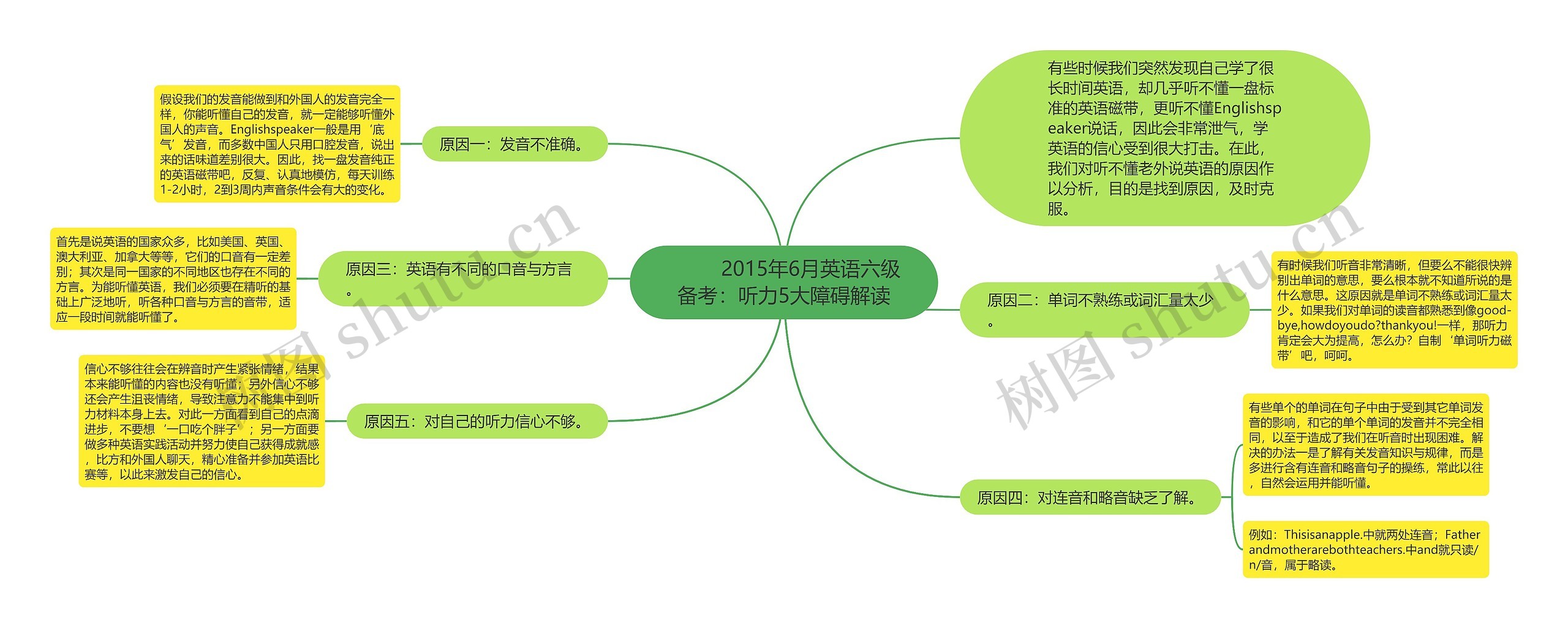         	2015年6月英语六级备考：听力5大障碍解读思维导图