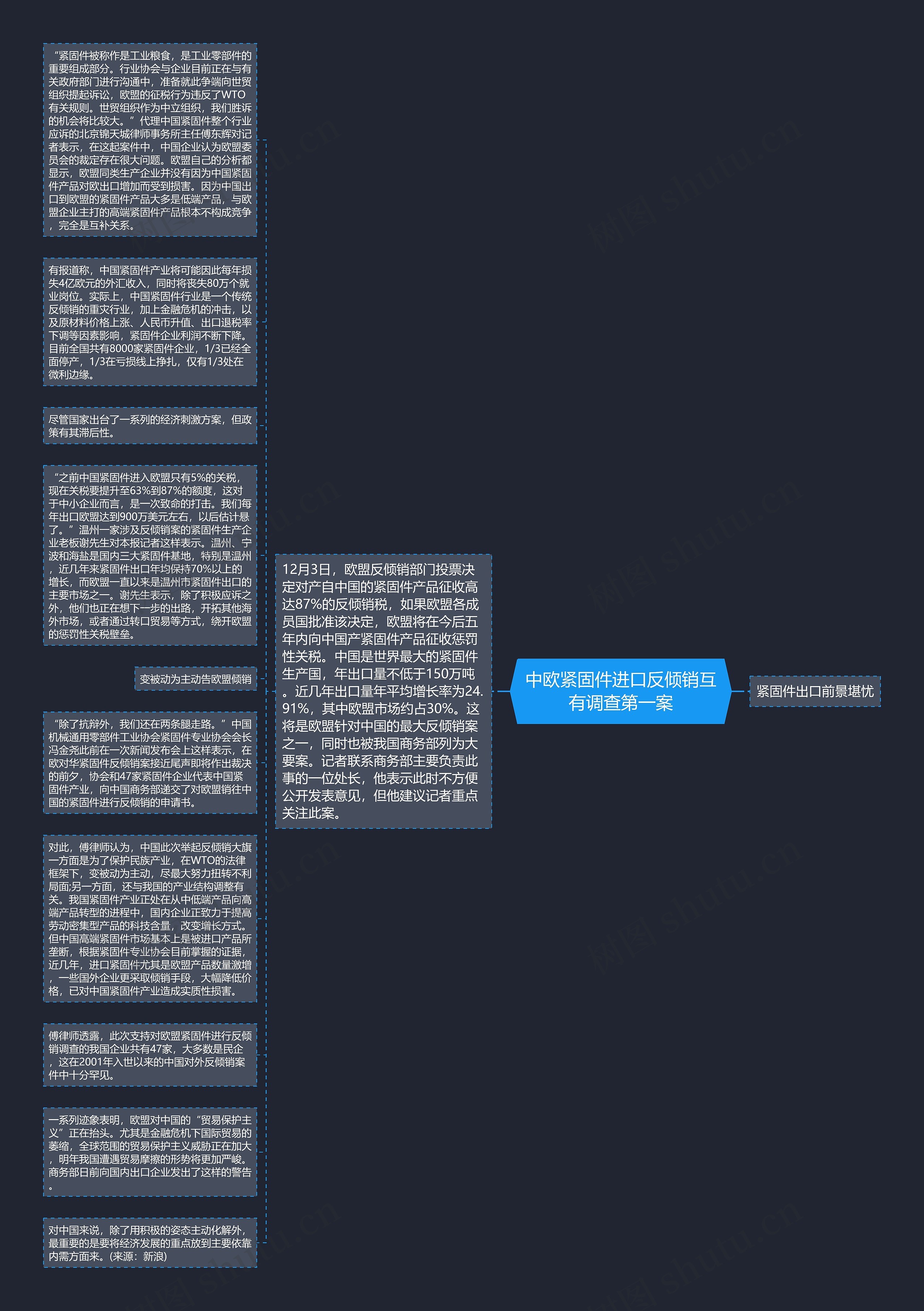 中欧紧固件进口反倾销互有调查第一案思维导图