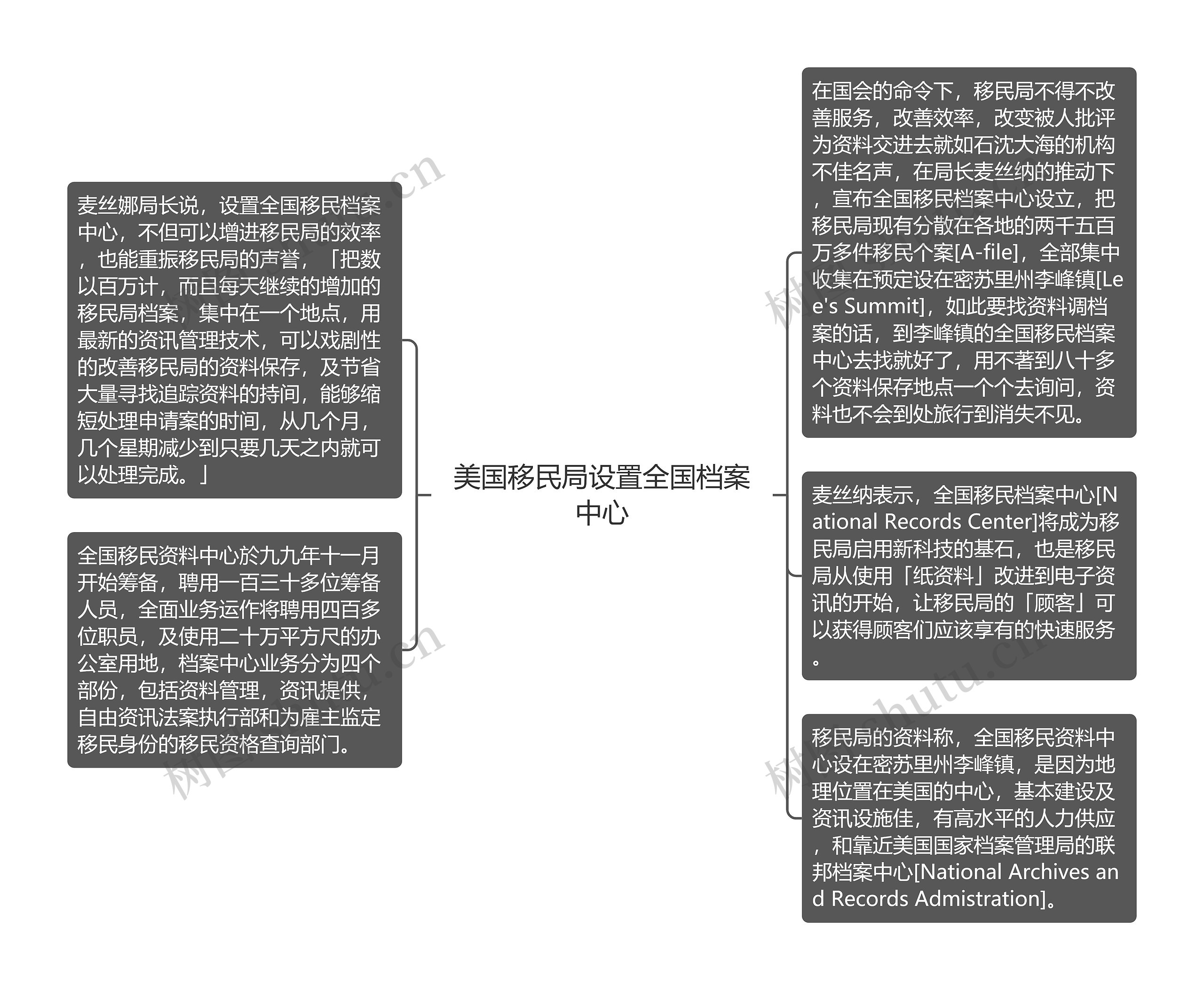 美国移民局设置全国档案中心思维导图