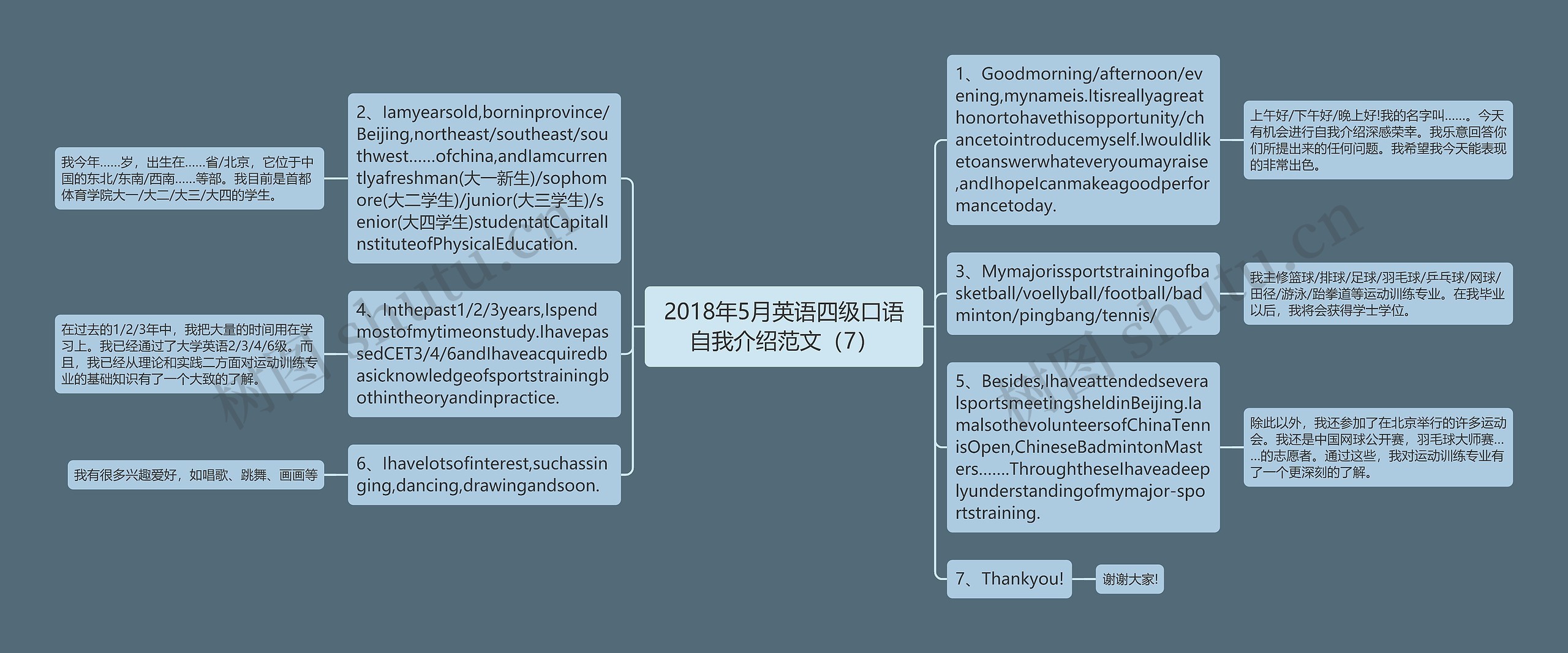 2018年5月英语四级口语自我介绍范文（7）思维导图