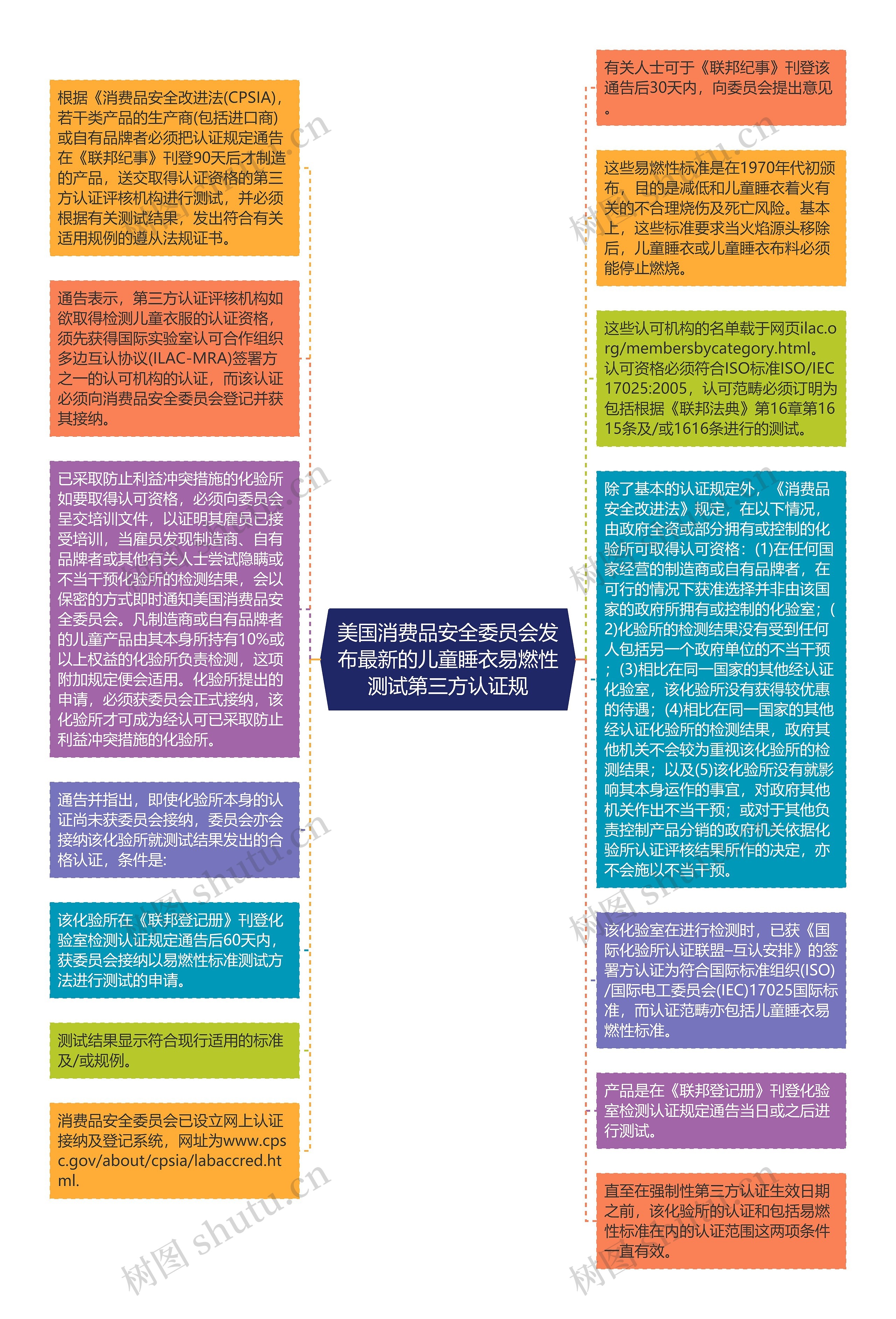 美国消费品安全委员会发布最新的儿童睡衣易燃性测试第三方认证规思维导图