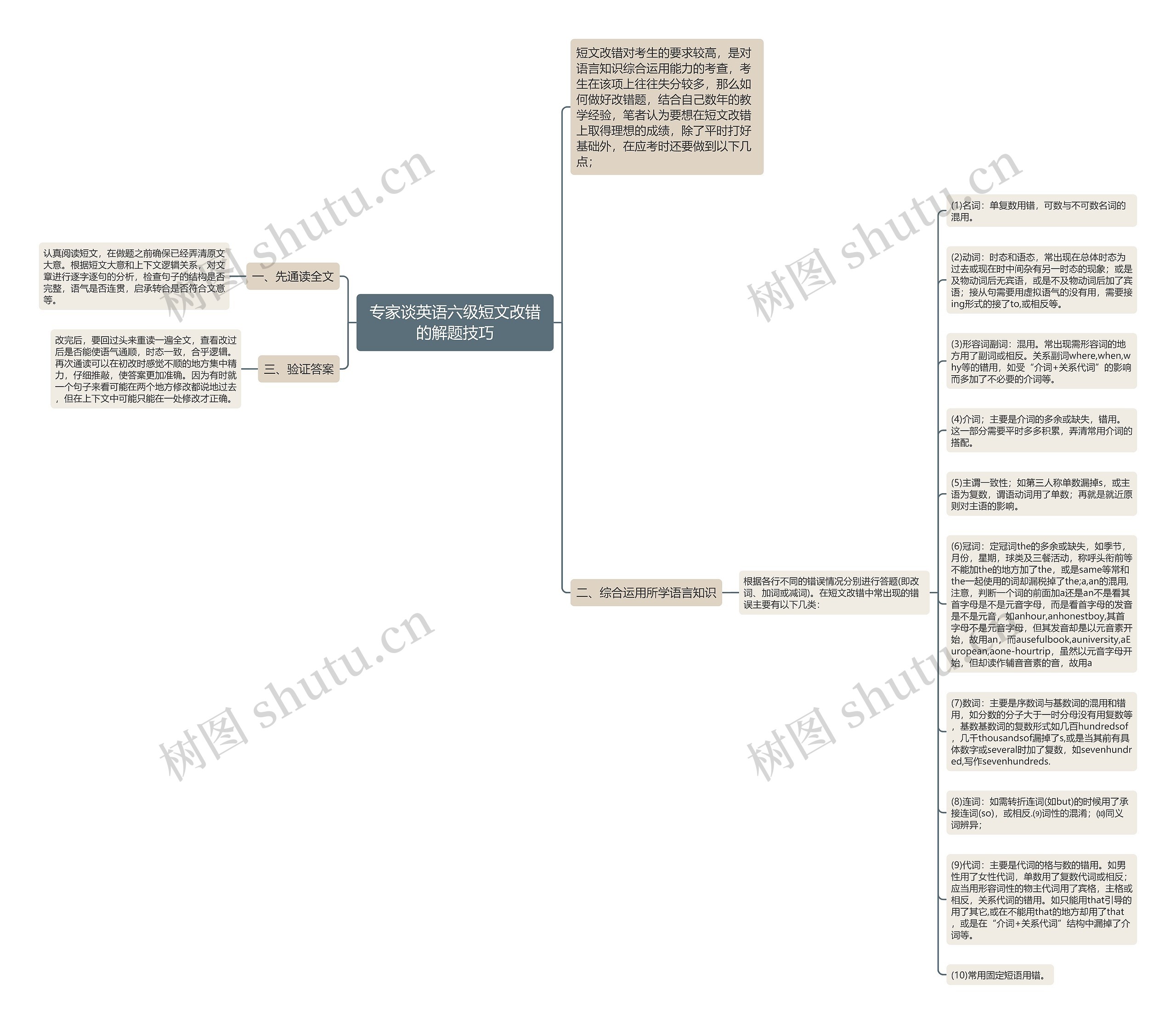 专家谈英语六级短文改错的解题技巧思维导图