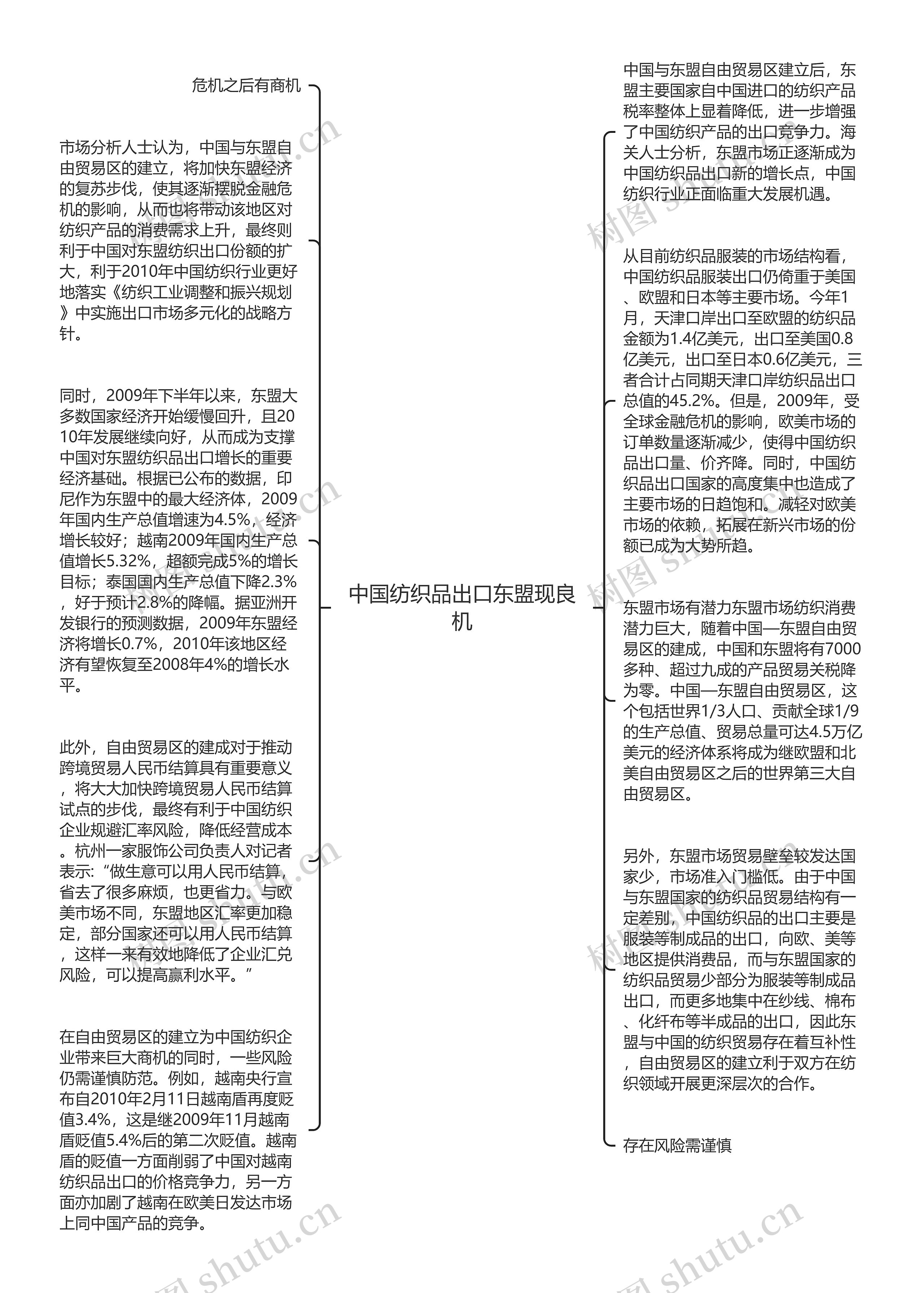 中国纺织品出口东盟现良机思维导图