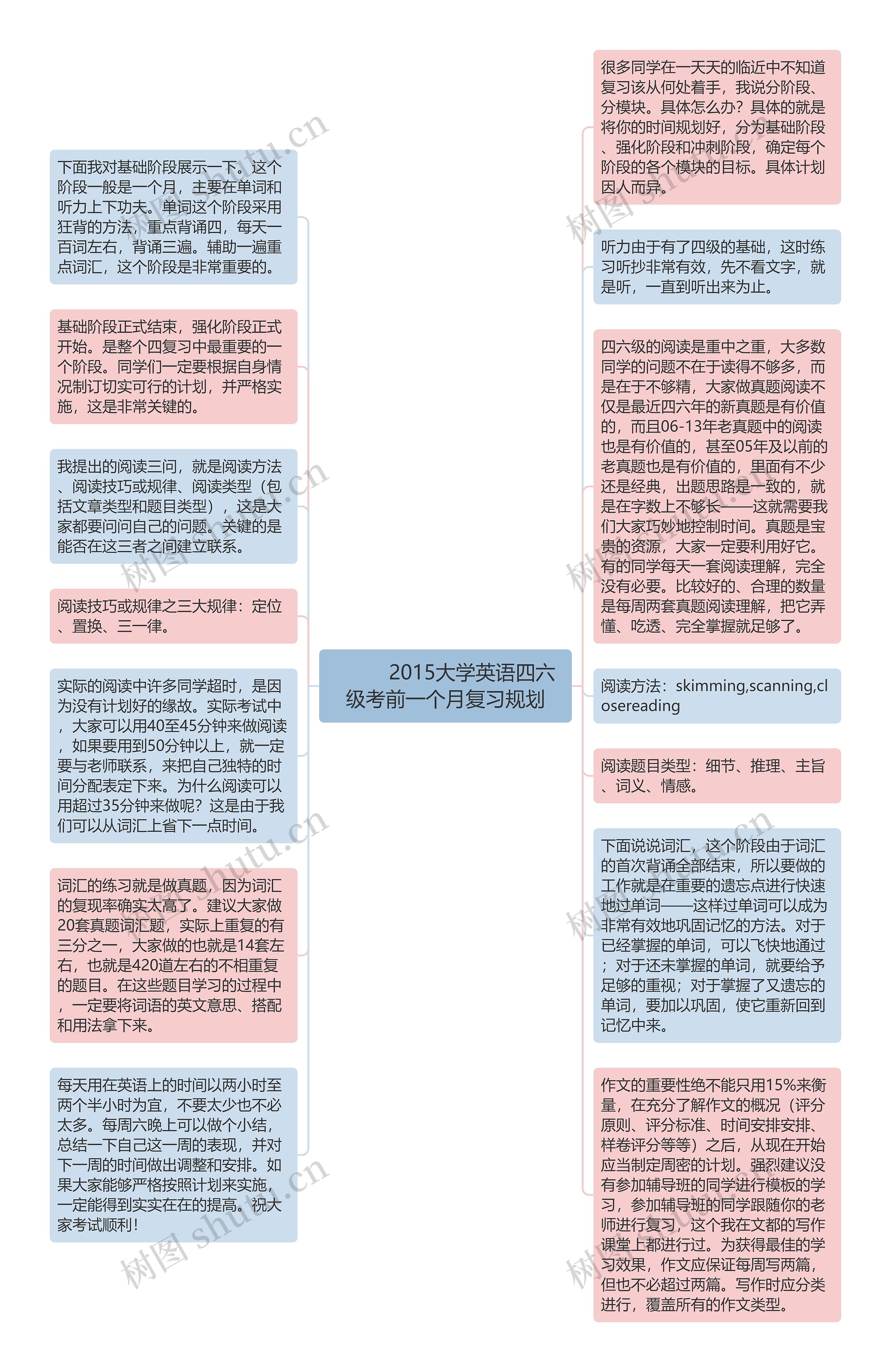         	2015大学英语四六级考前一个月复习规划思维导图