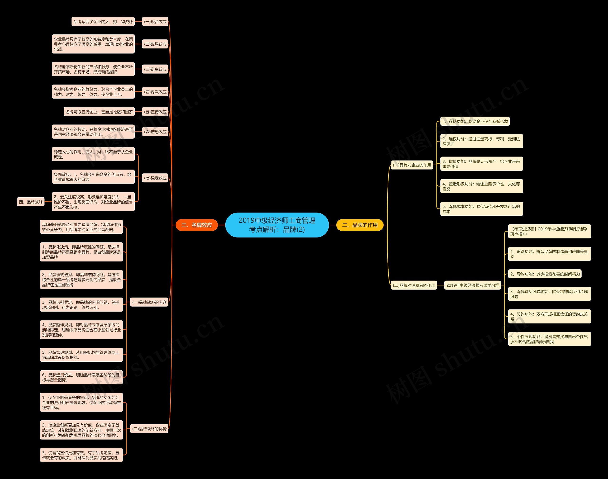2019中级经济师工商管理考点解析：品牌(2)思维导图