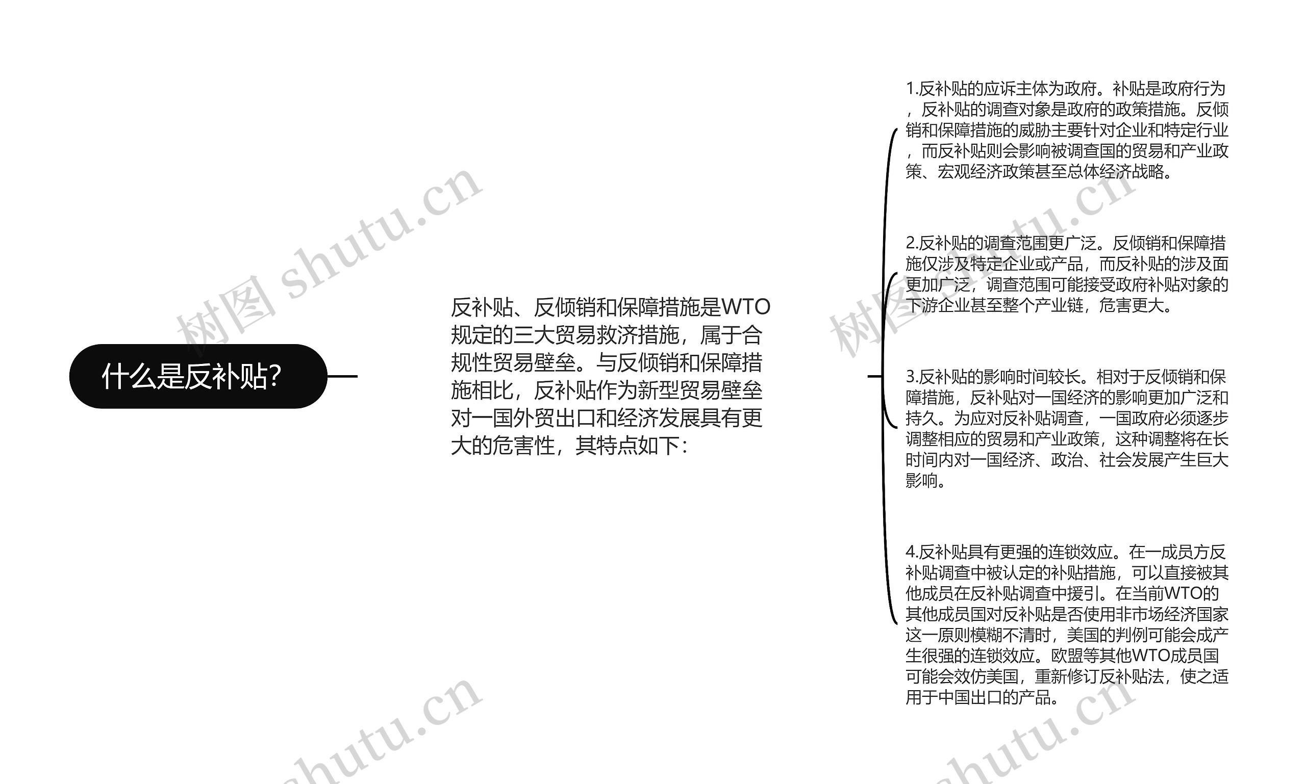 什么是反补贴？思维导图