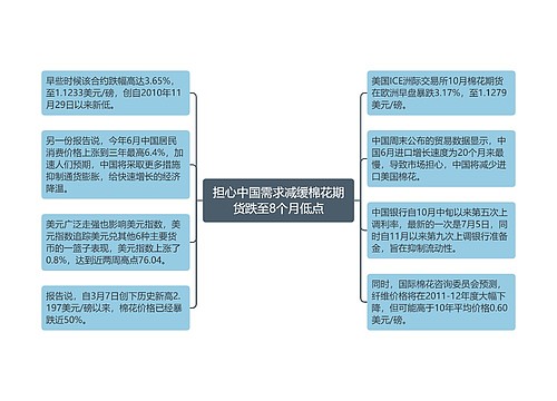 担心中国需求减缓棉花期货跌至8个月低点