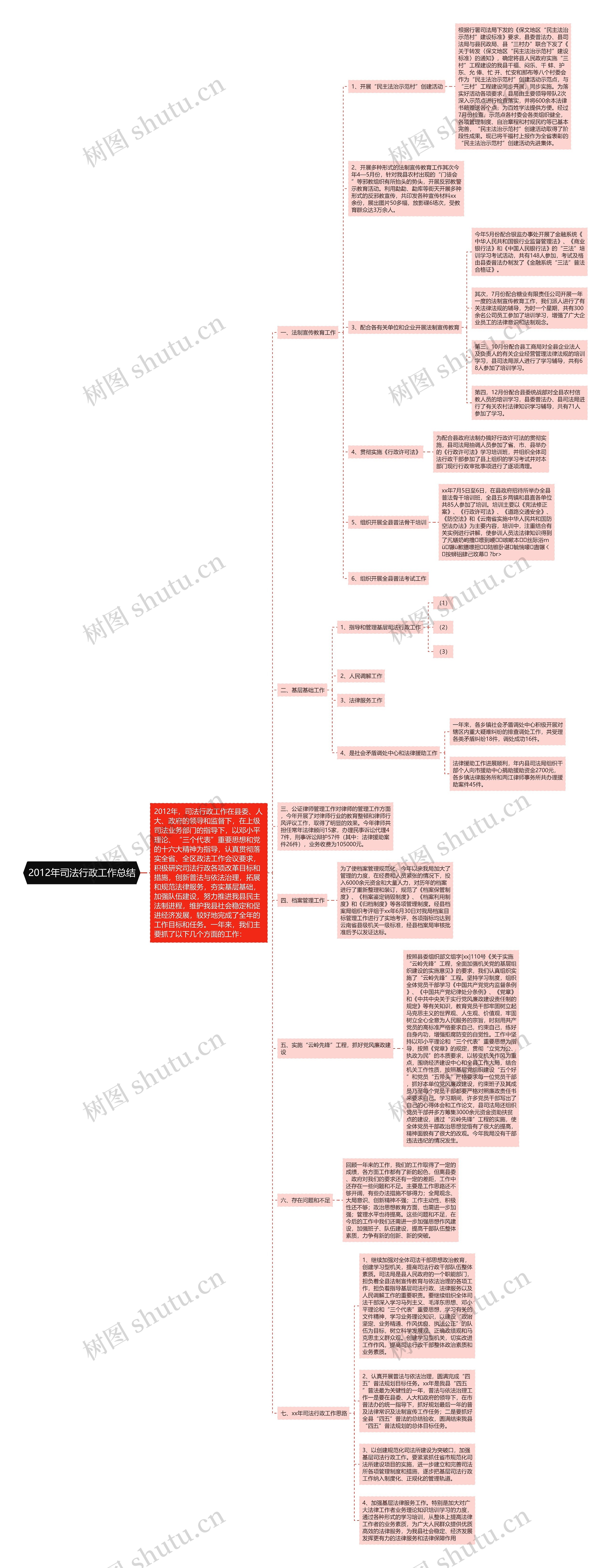 2012年司法行政工作总结思维导图