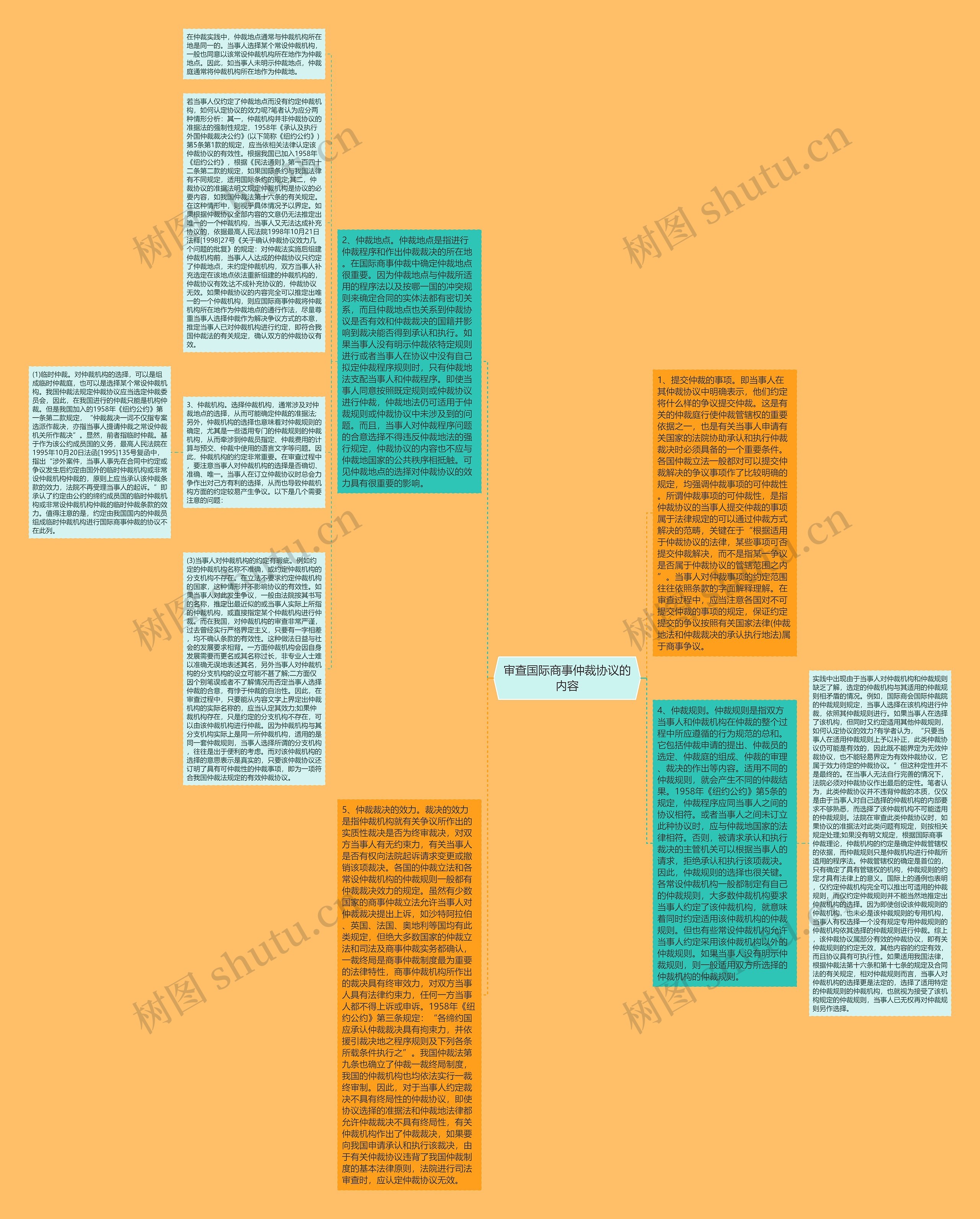 审查国际商事仲裁协议的内容思维导图