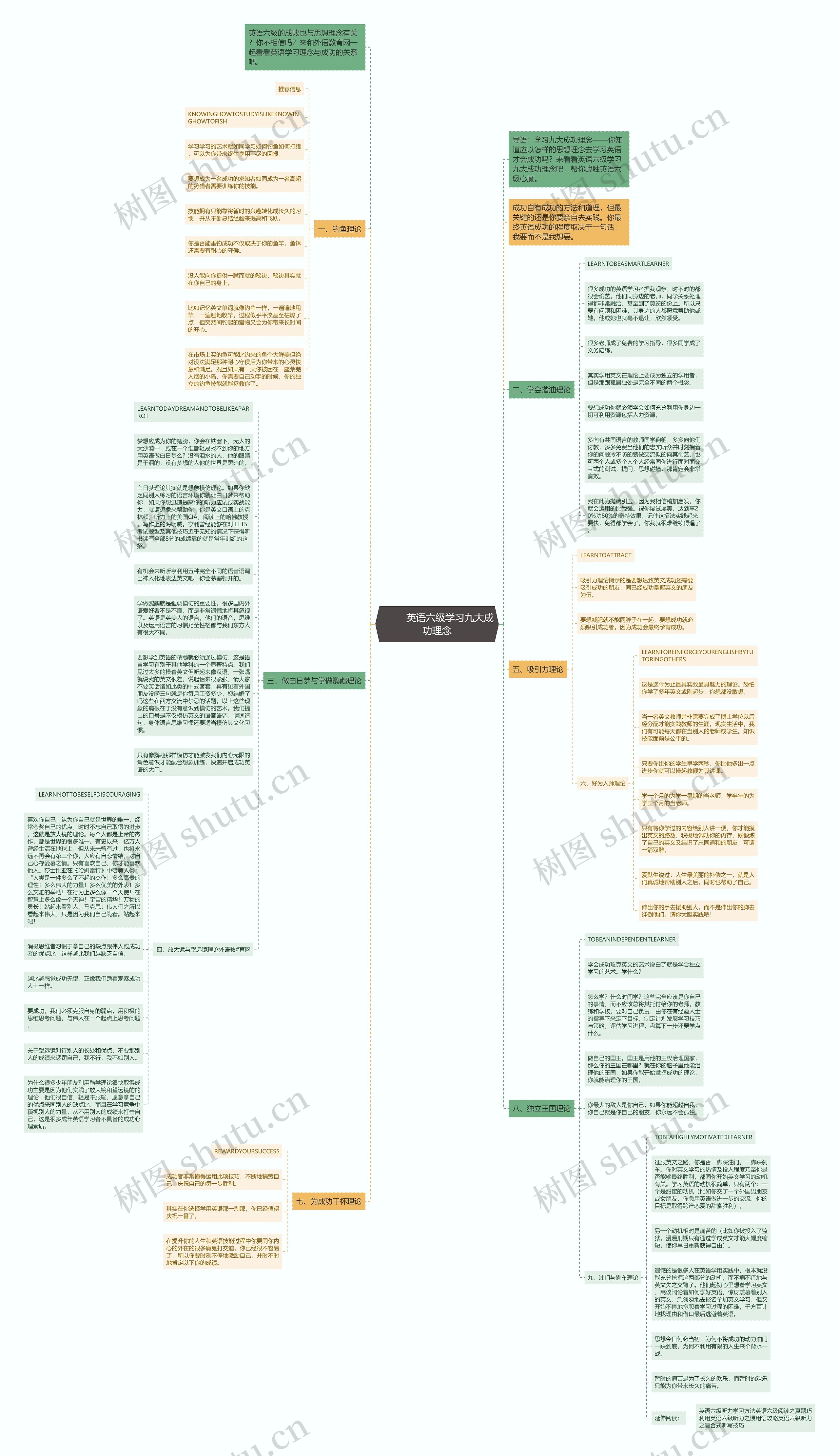         	英语六级学习九大成功理念思维导图