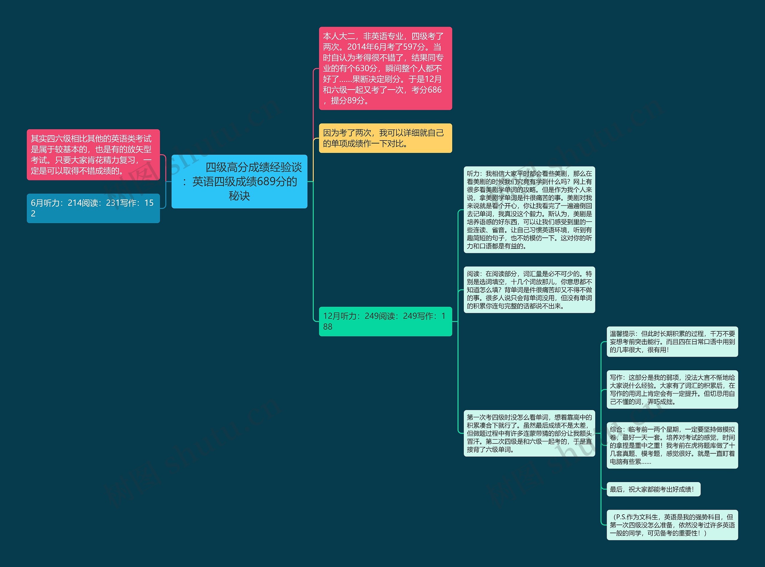         	四级高分成绩经验谈：英语四级成绩689分的秘诀思维导图
