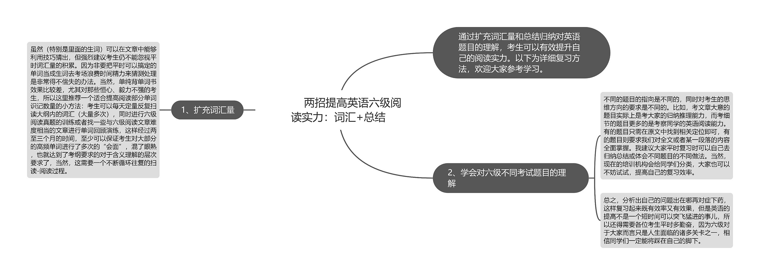         	两招提高英语六级阅读实力：词汇+总结思维导图