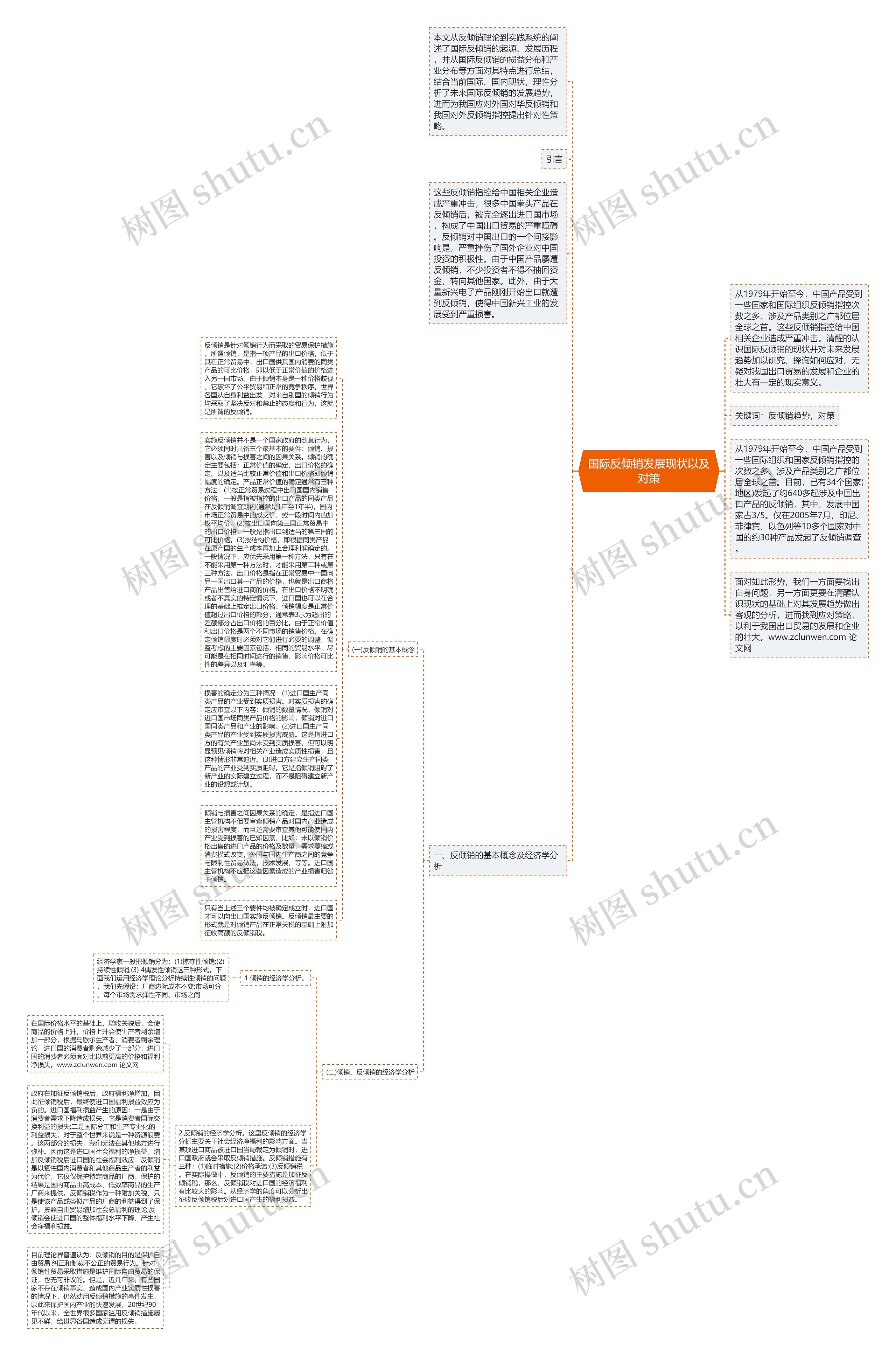 国际反倾销发展现状以及对策思维导图