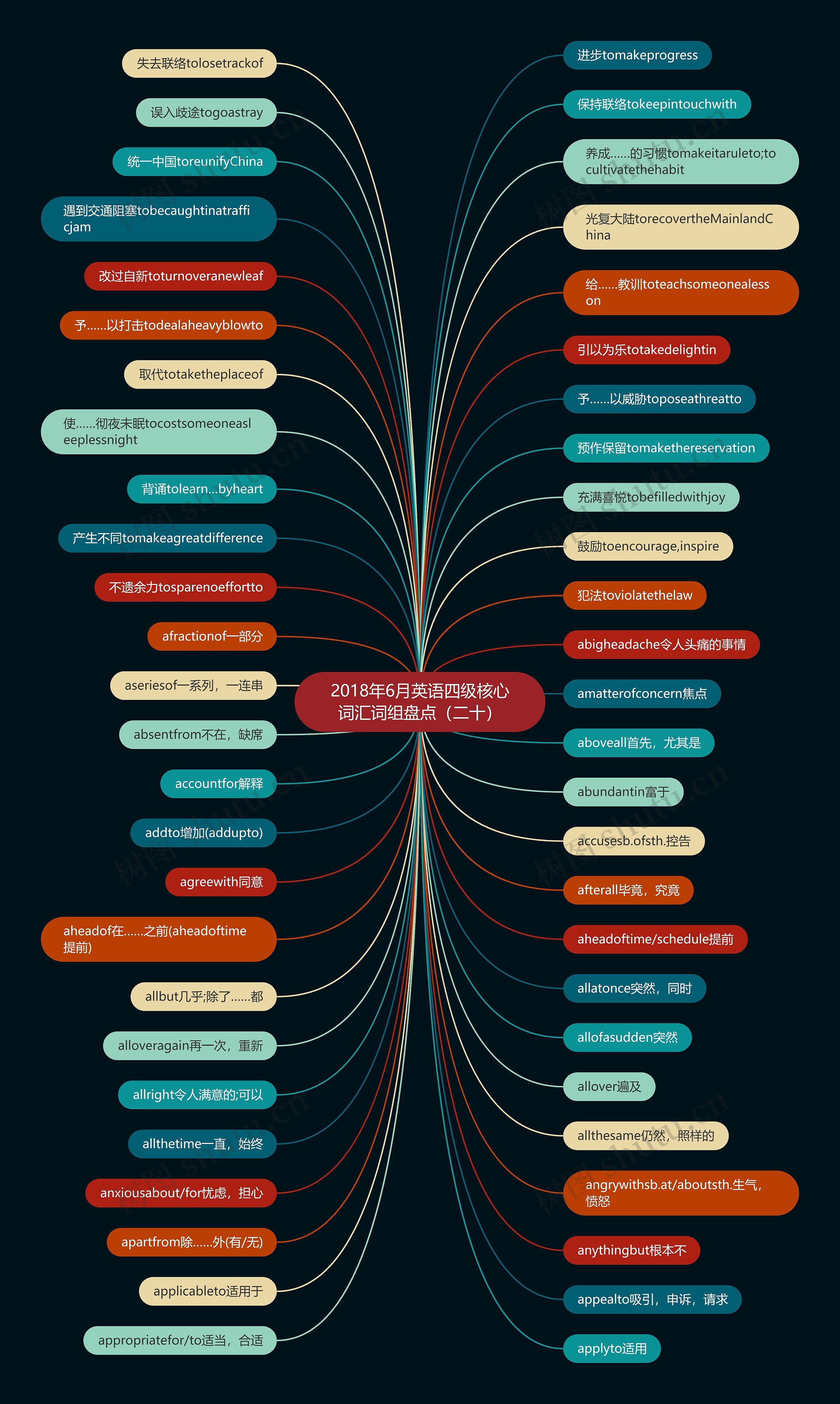 2018年6月英语四级核心词汇词组盘点（二十）思维导图