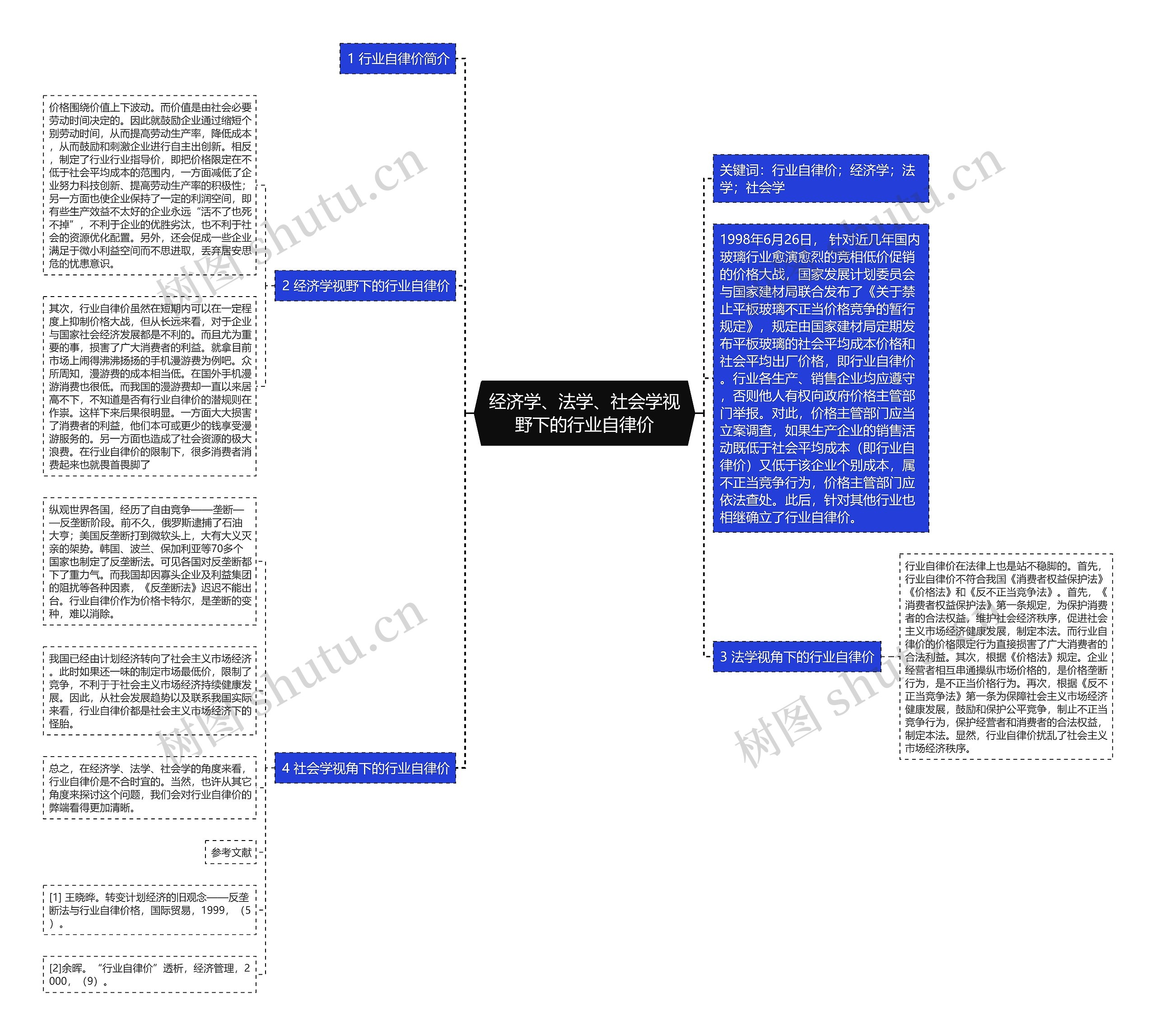 经济学、法学、社会学视野下的行业自律价思维导图