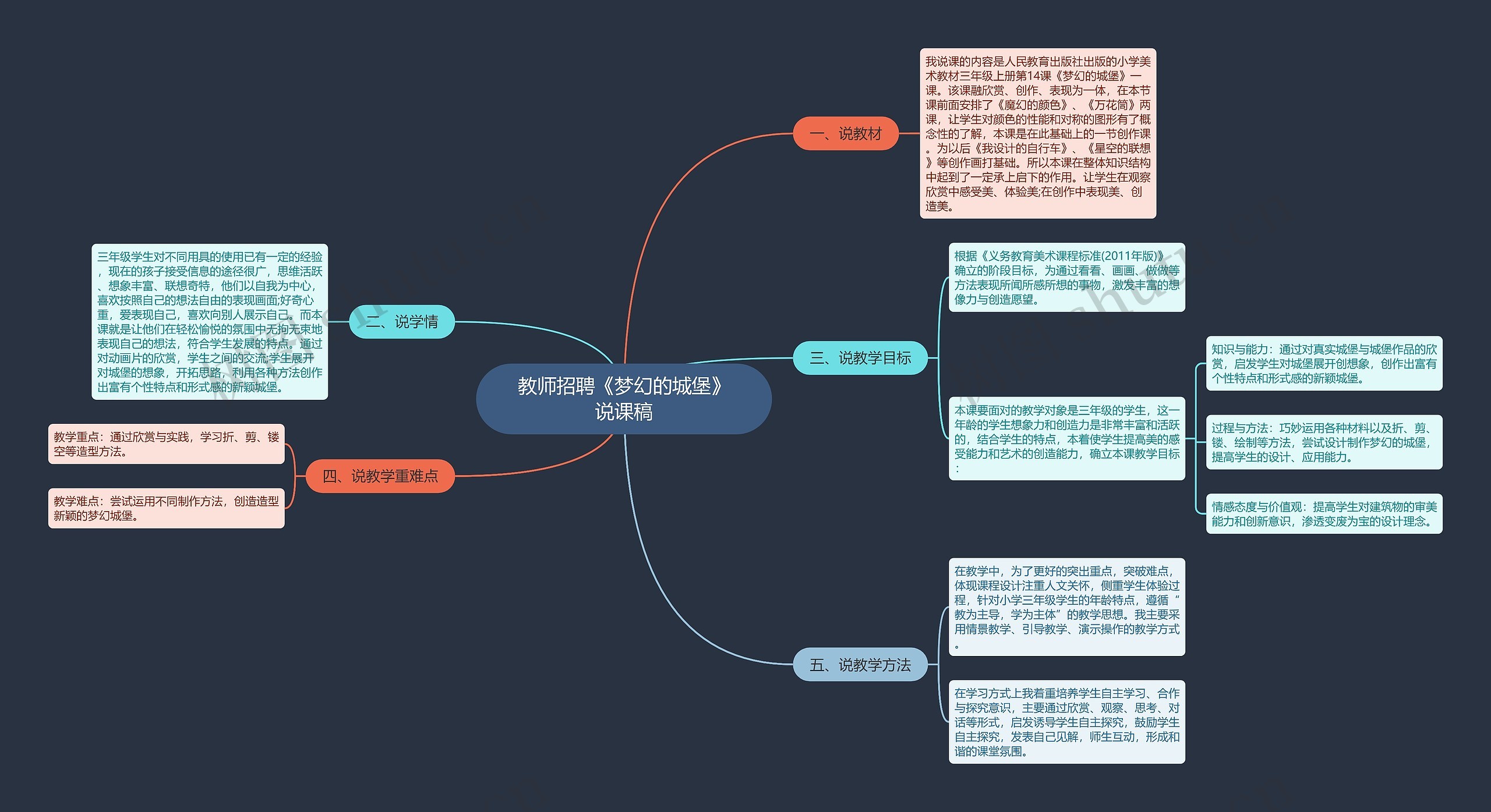 教师招聘《梦幻的城堡》说课稿思维导图