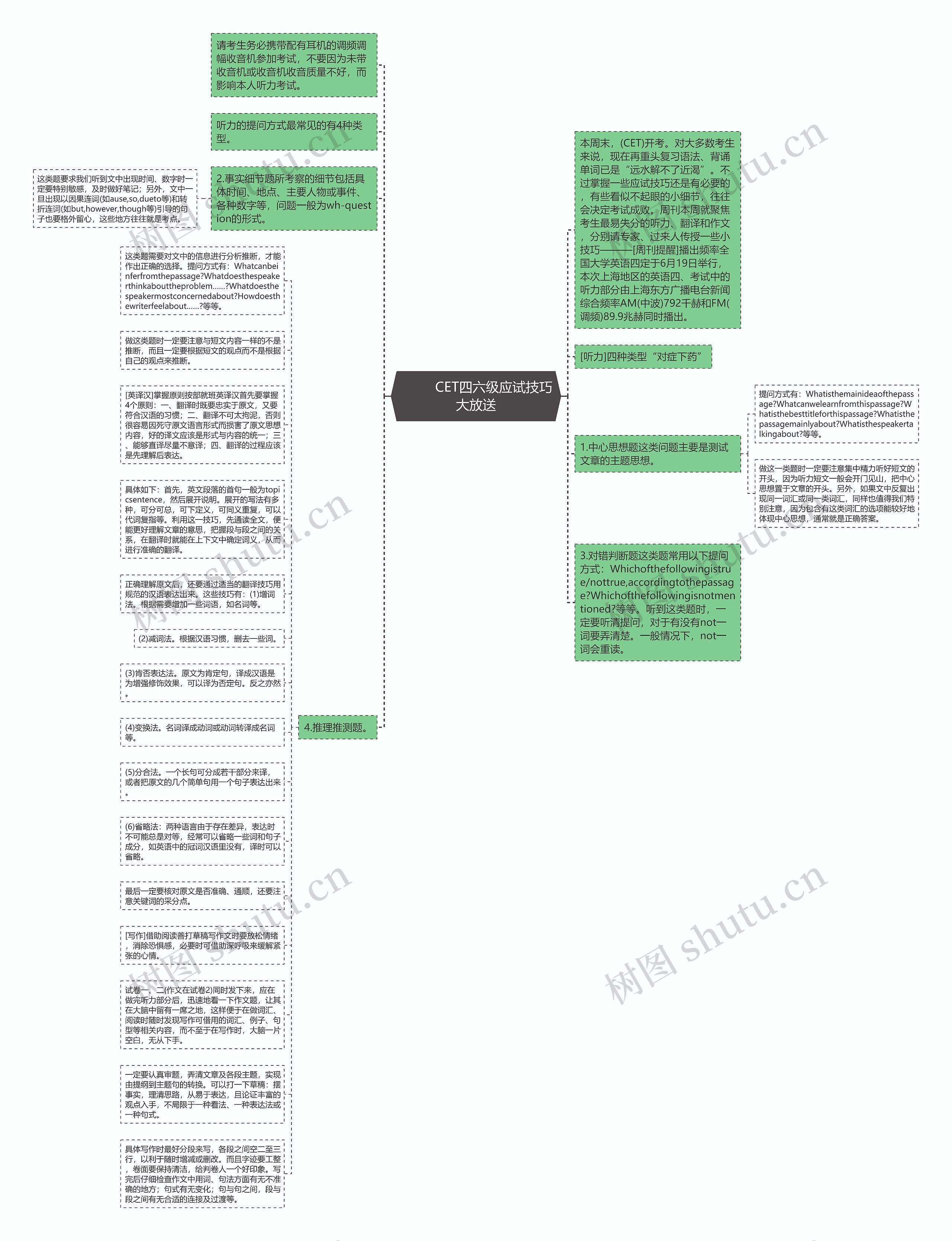         	CET四六级应试技巧大放送思维导图