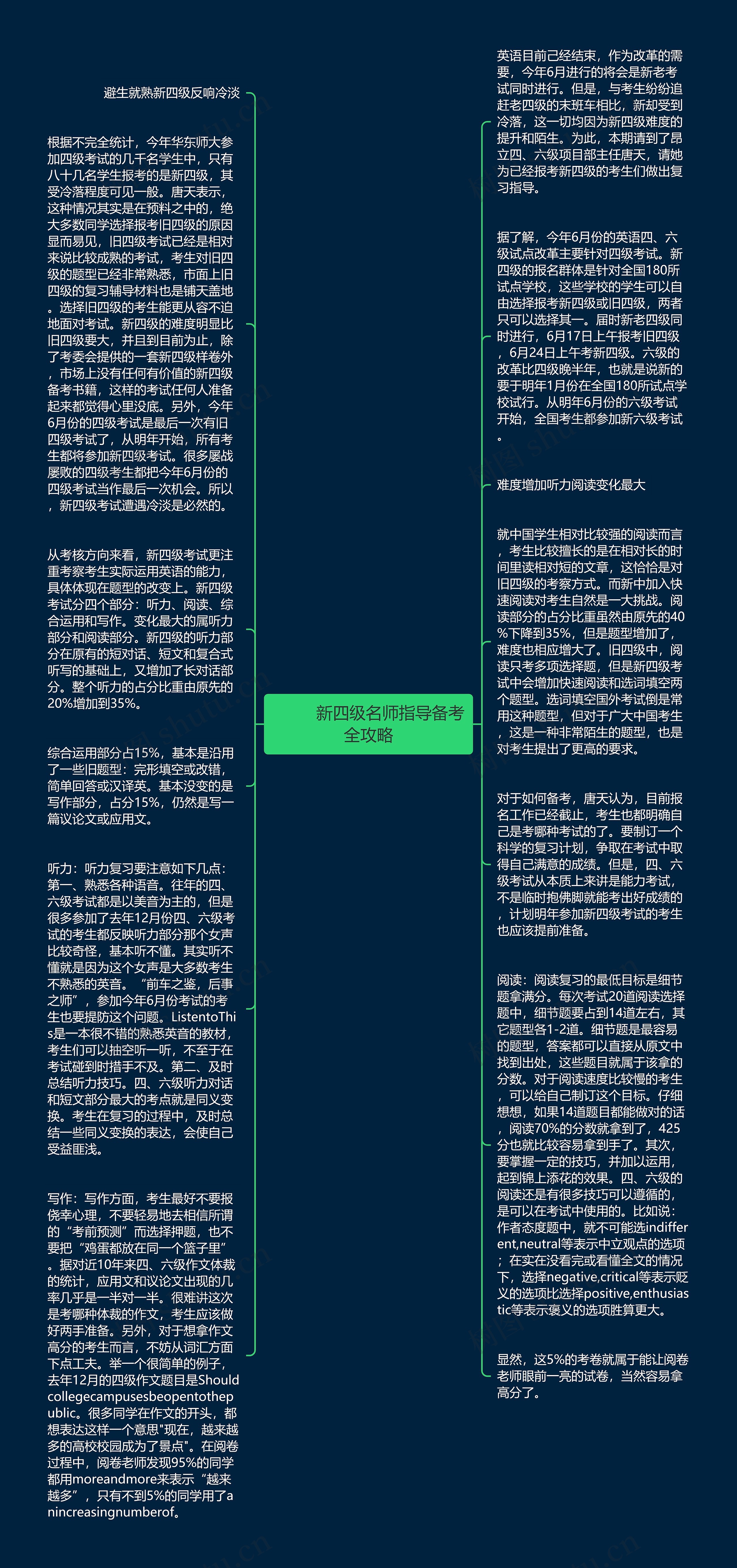         	新四级名师指导备考全攻略思维导图