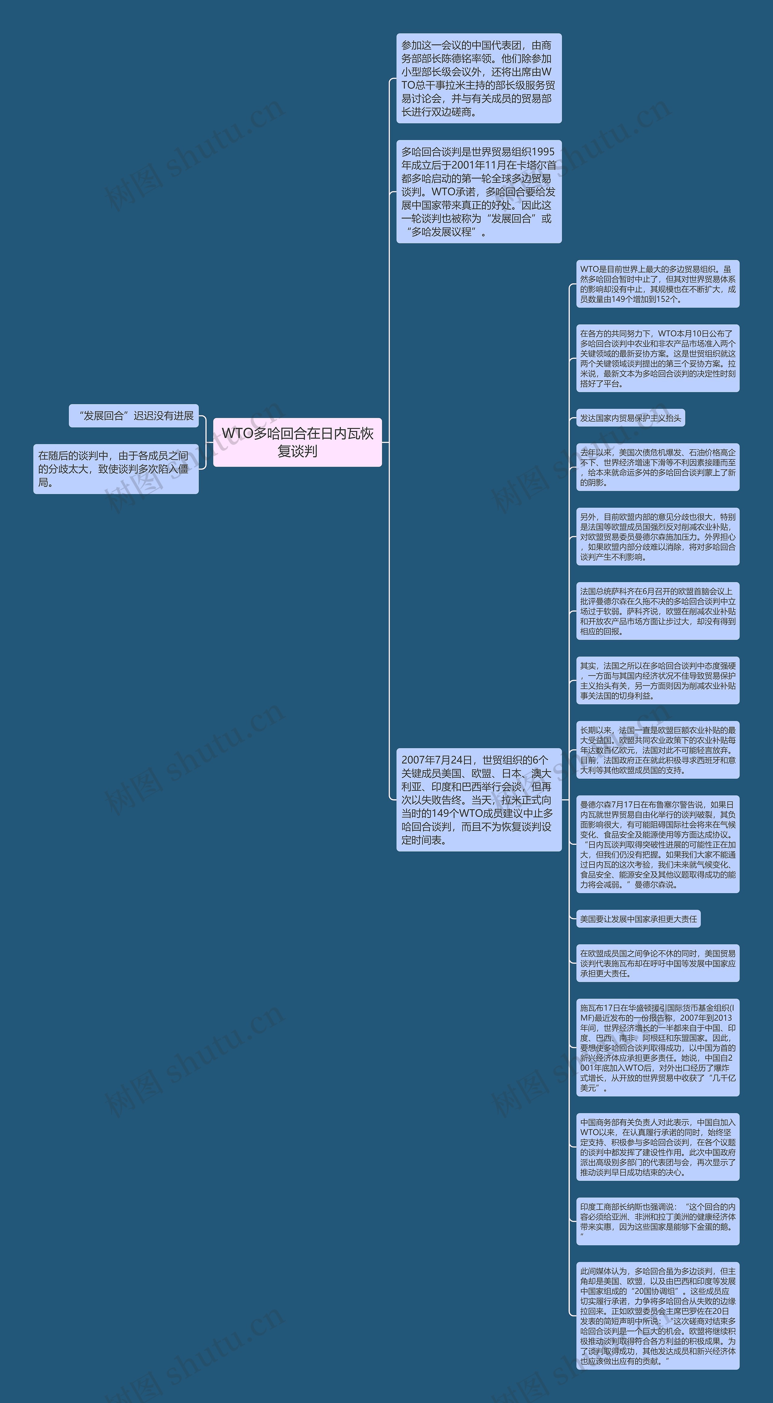 WTO多哈回合在日内瓦恢复谈判思维导图