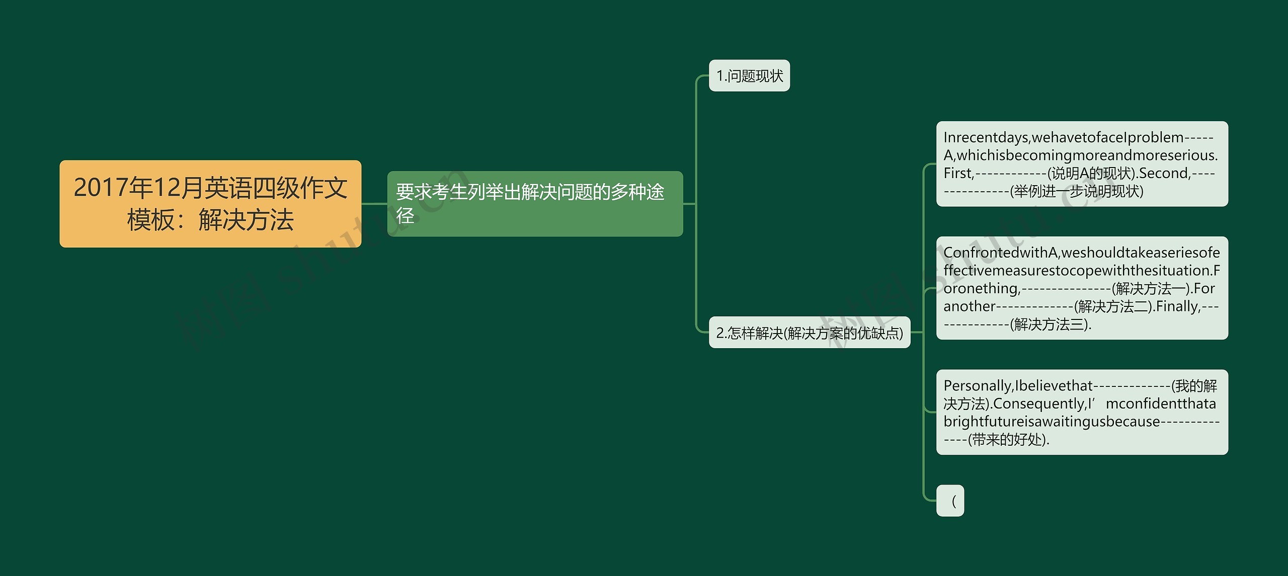 2017年12月英语四级作文模板：解决方法