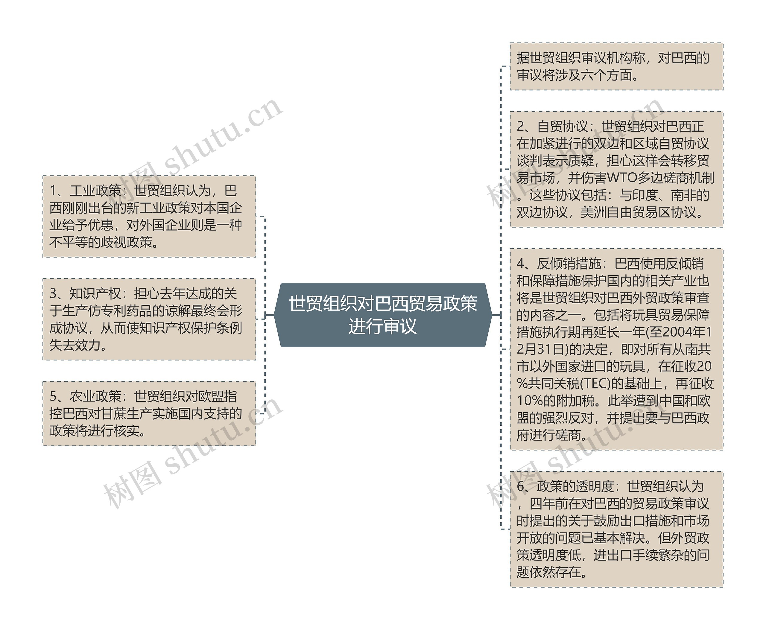 世贸组织对巴西贸易政策进行审议思维导图