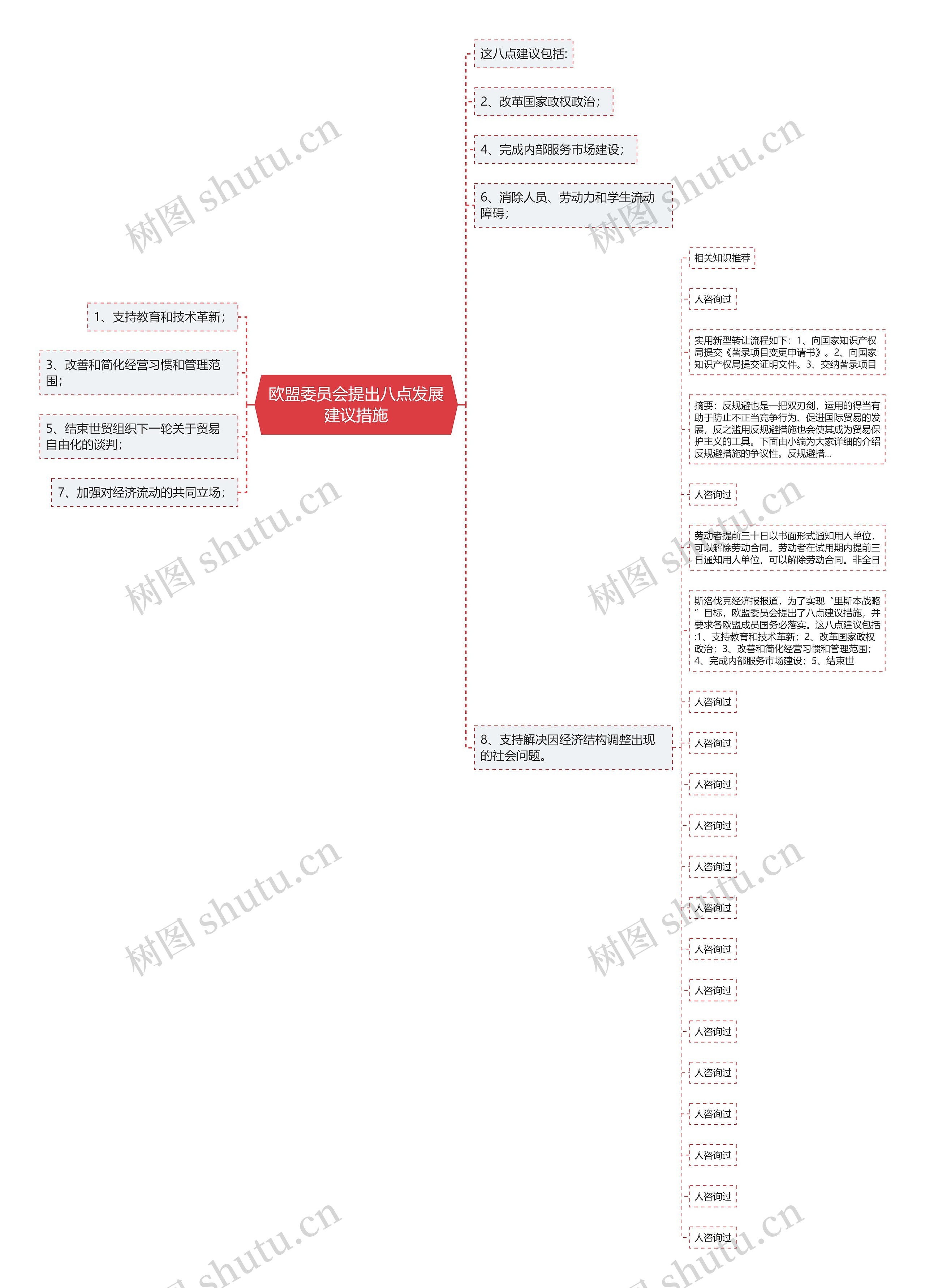 欧盟委员会提出八点发展建议措施思维导图