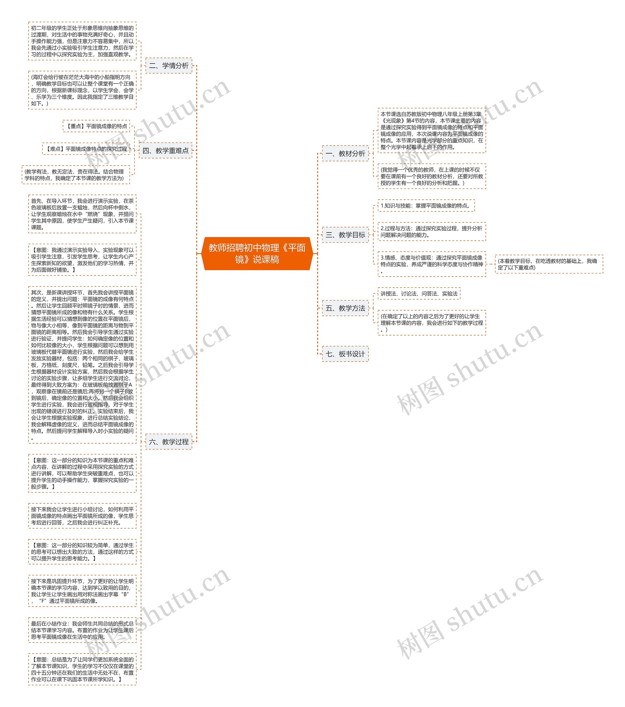 教师招聘初中物理《平面镜》说课稿思维导图高清图 教师招聘初中物理《平面镜》说课稿思维导图