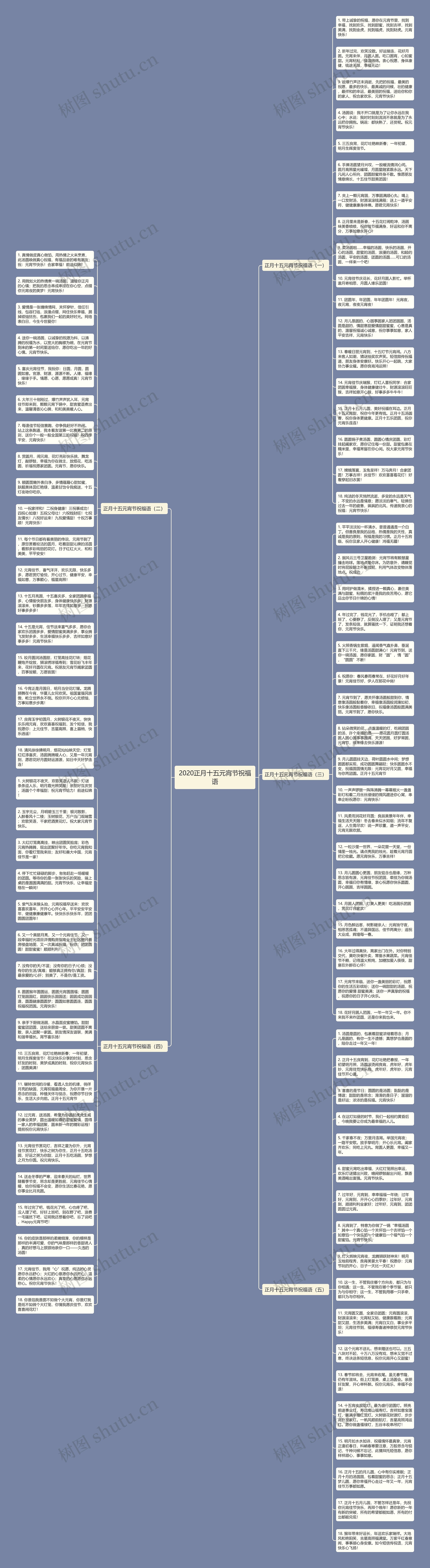 2020正月十五元宵节祝福语思维导图