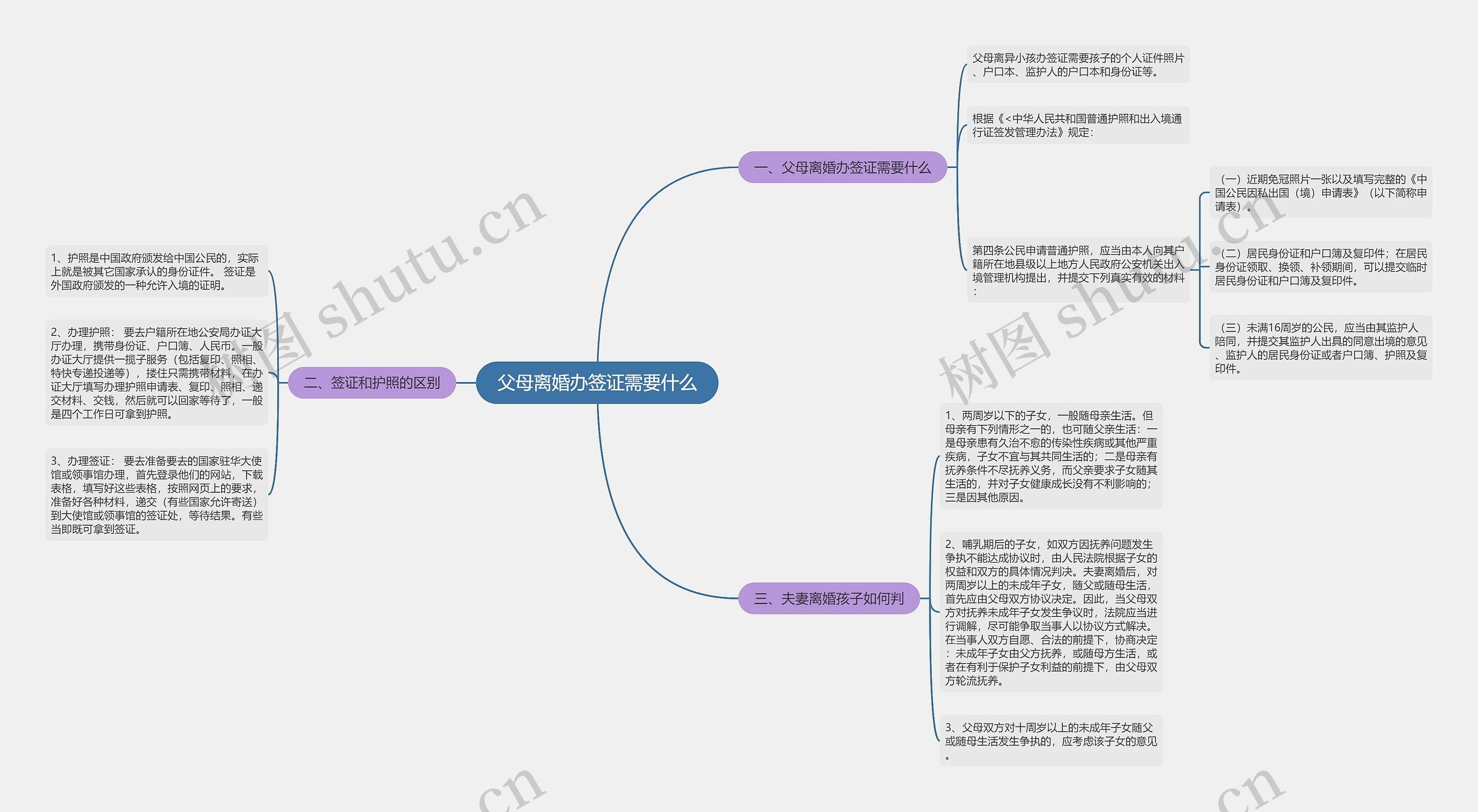 父母离婚办签证需要什么思维导图