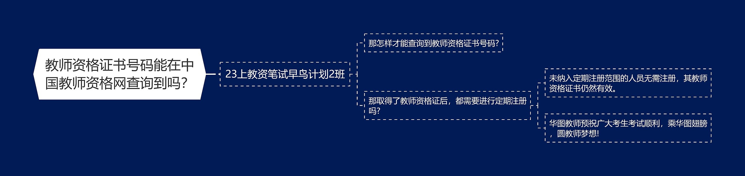 教师资格证书号码能在中国教师资格网查询到吗？思维导图