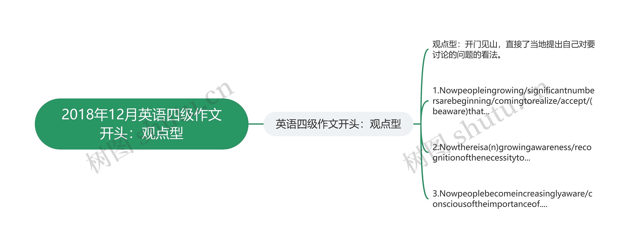 2018年12月英语四级作文开头：观点型思维导图