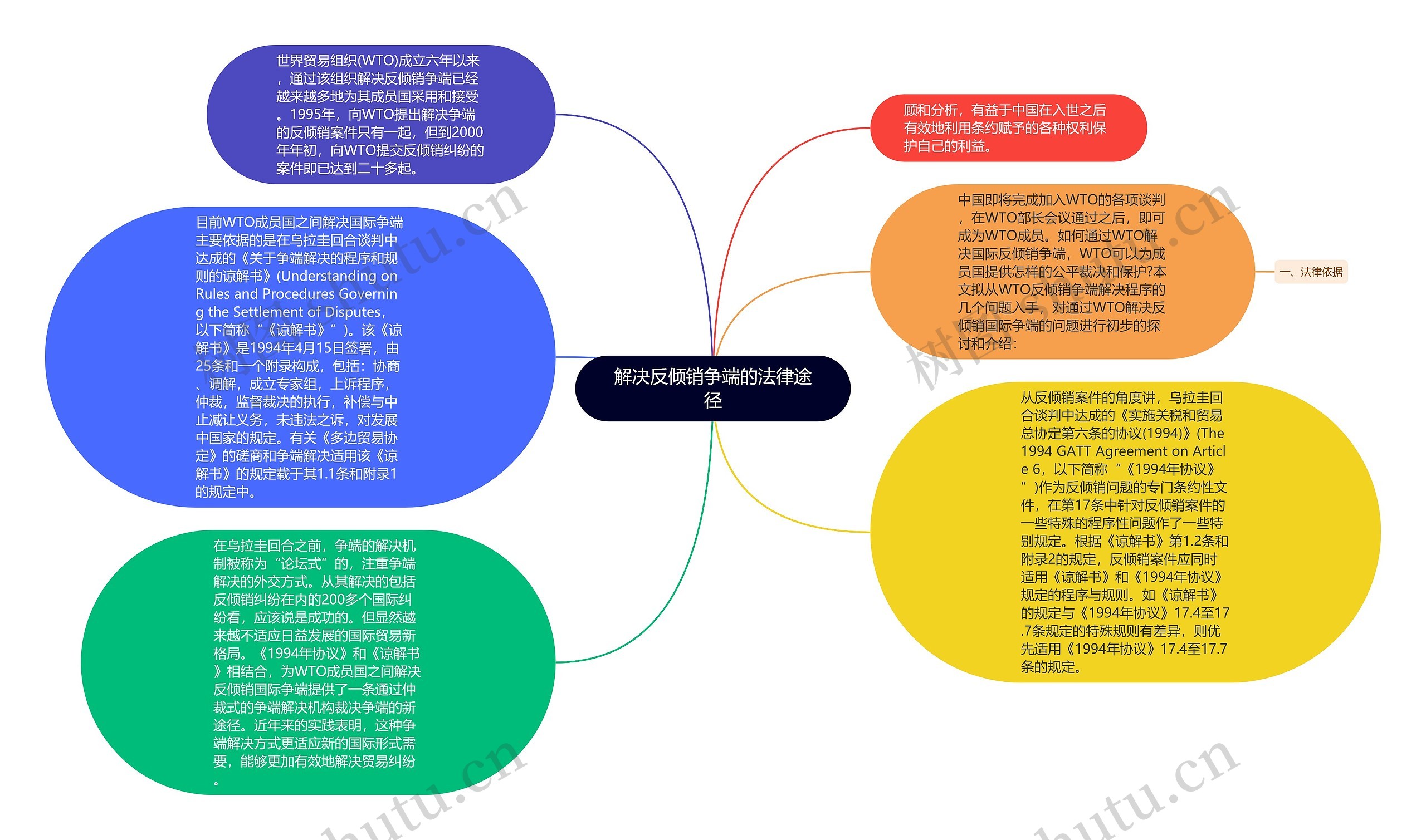 解决反倾销争端的法律途径思维导图