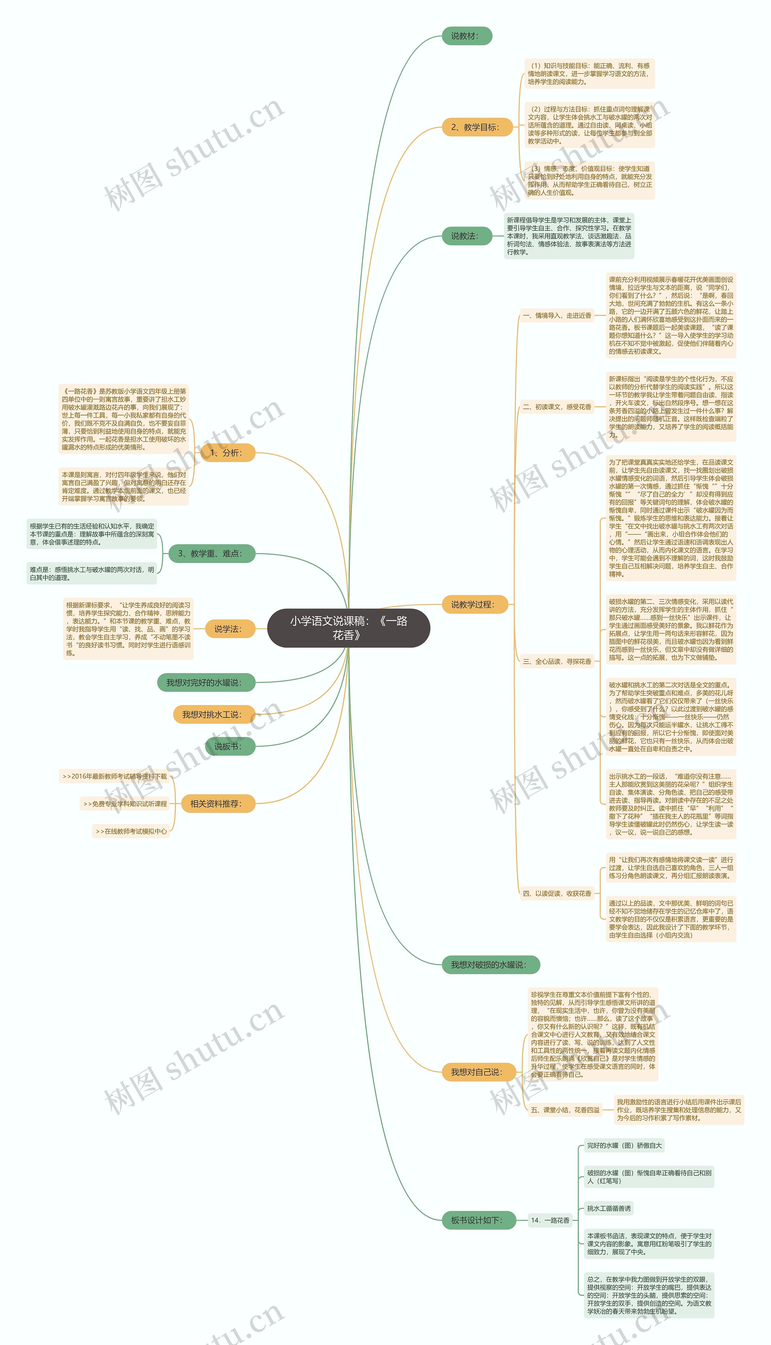 小学语文说课稿：《一路花香》思维导图