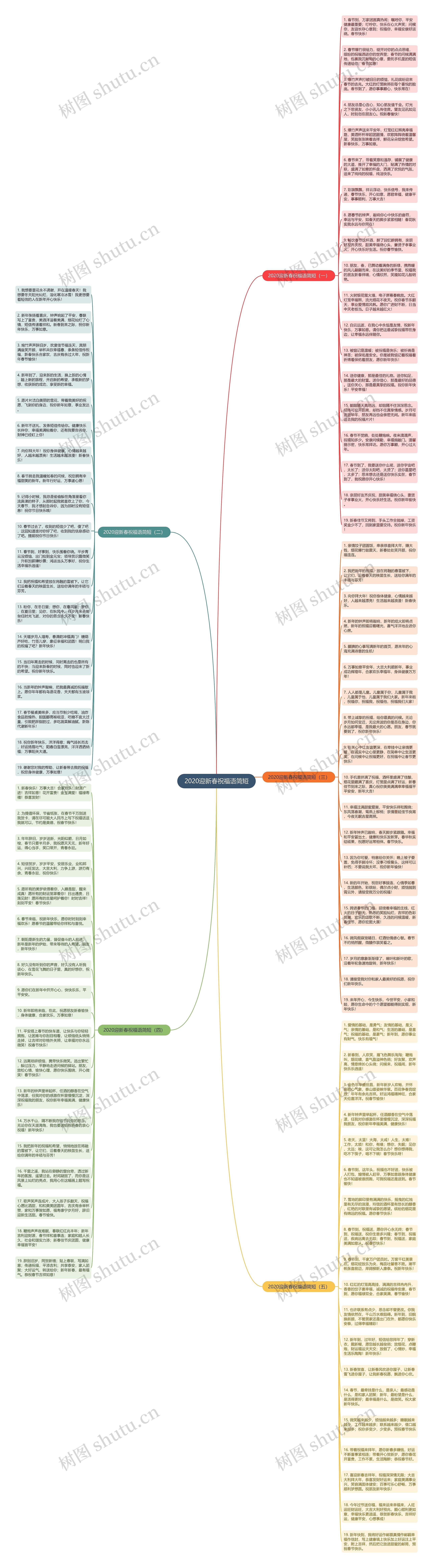 2020迎新春祝福语简短思维导图