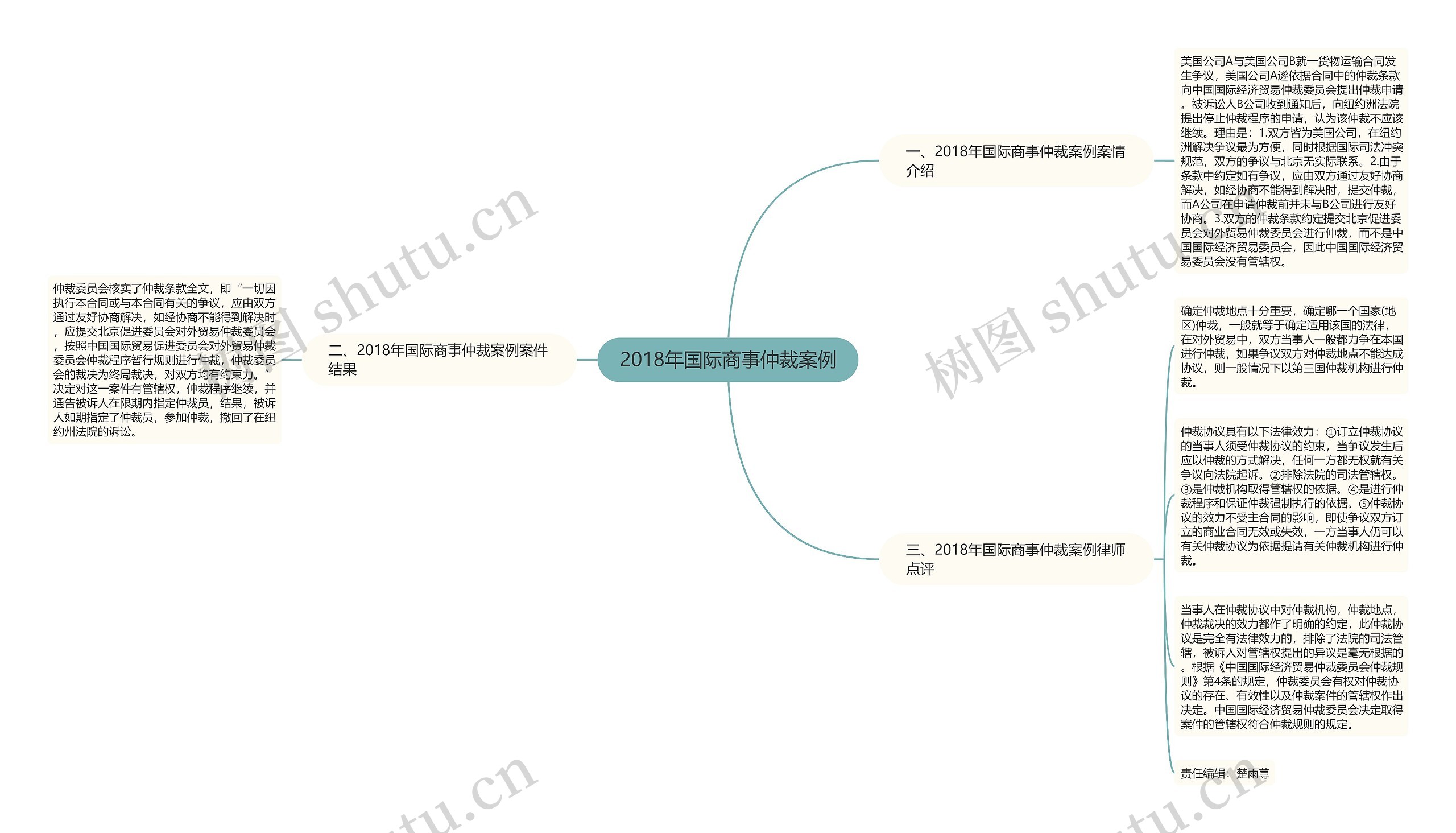 2018年国际商事仲裁案例思维导图