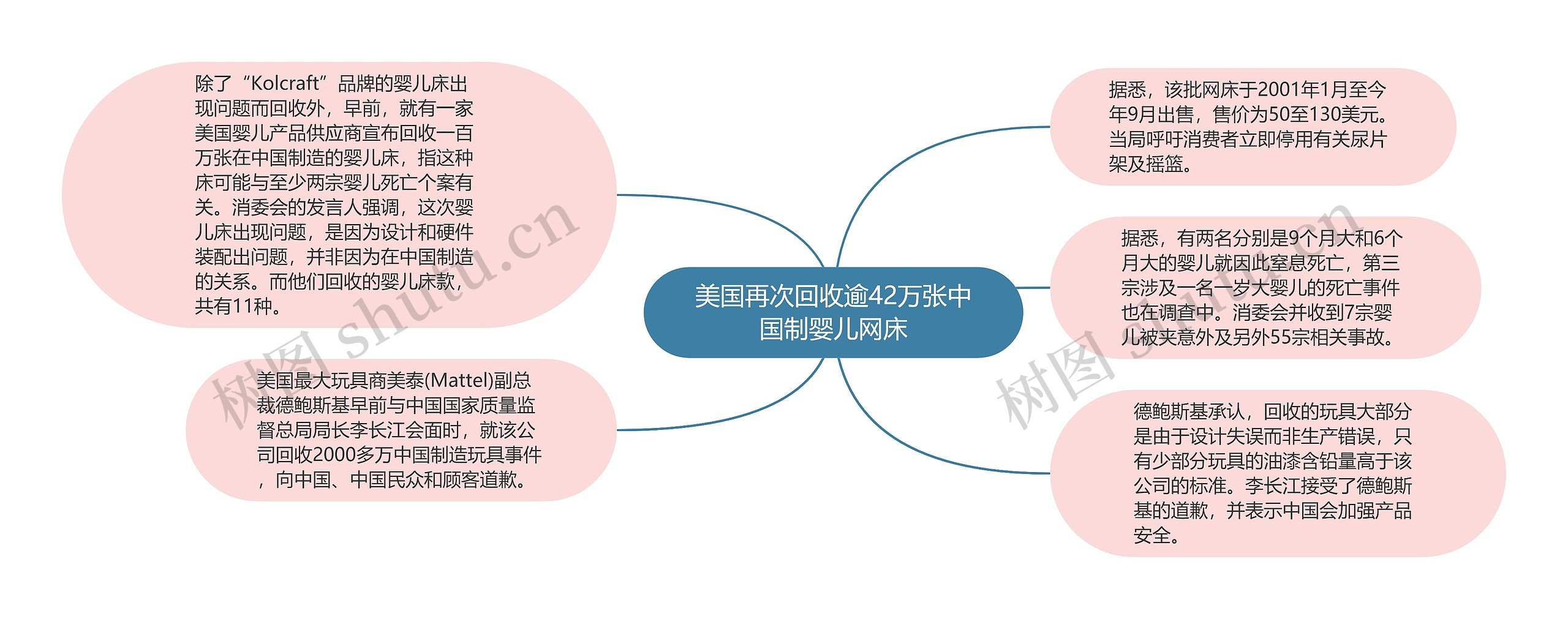 美国再次回收逾42万张中国制婴儿网床思维导图