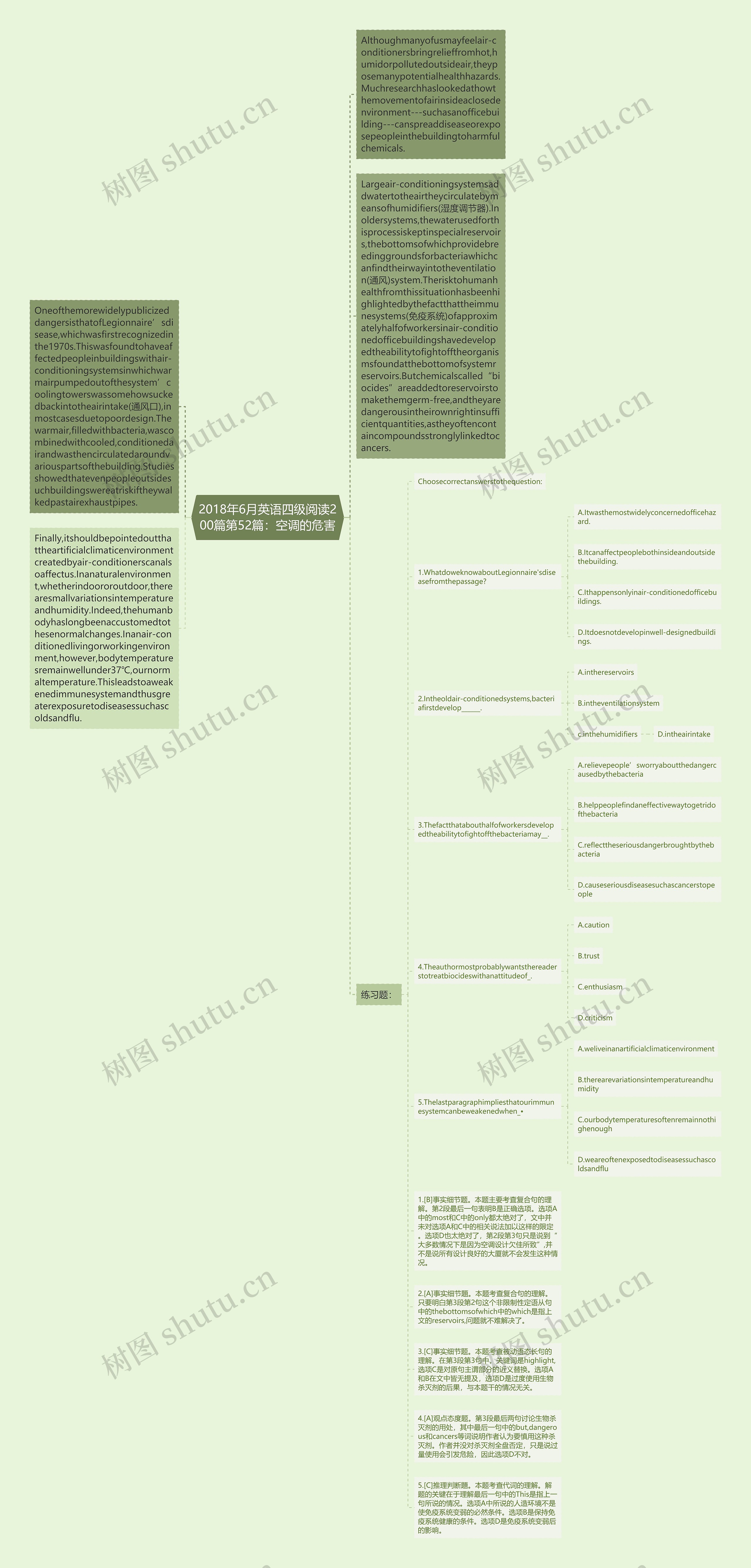 2018年6月英语四级阅读200篇第52篇：空调的危害思维导图