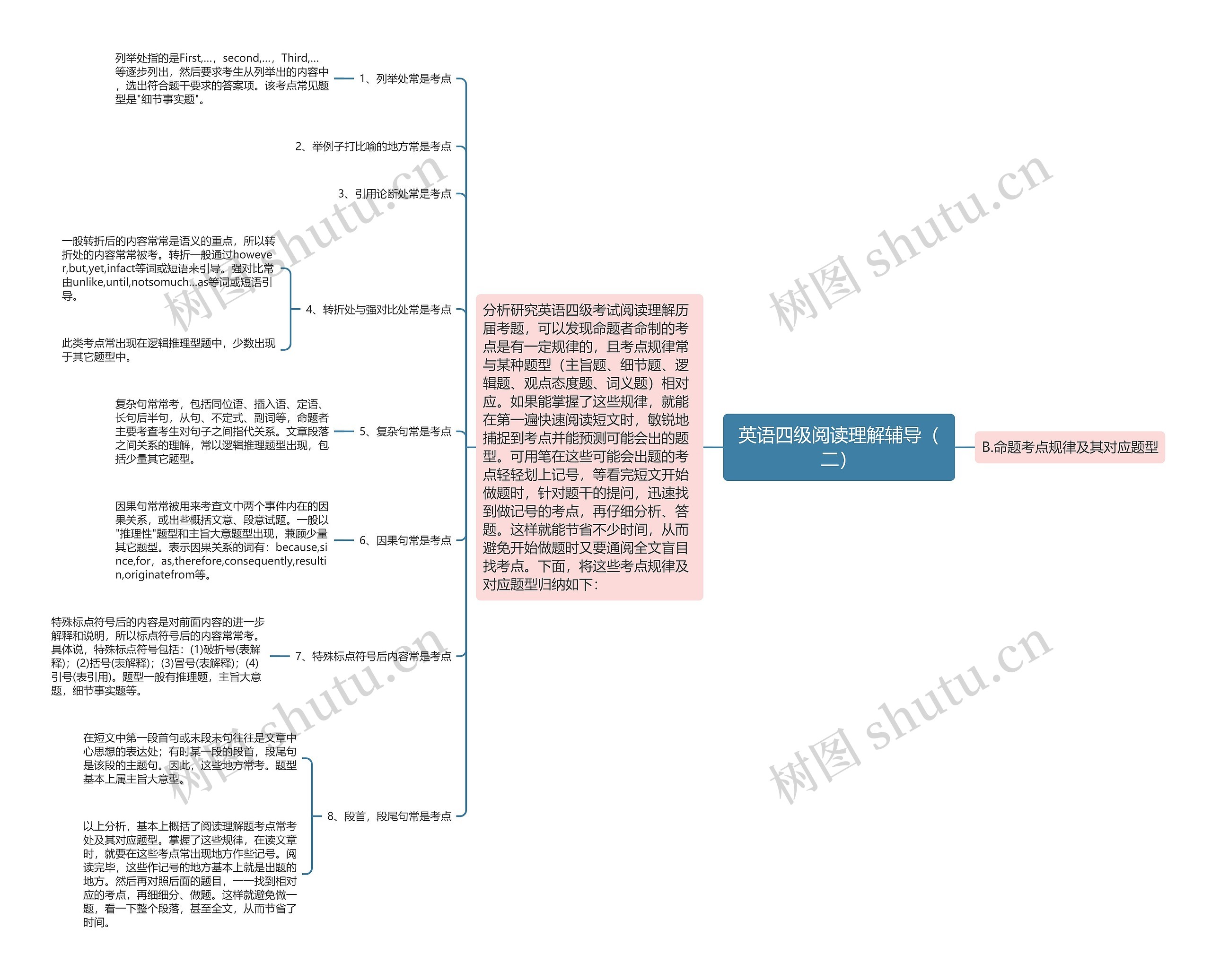 英语四级阅读理解辅导（二）思维导图