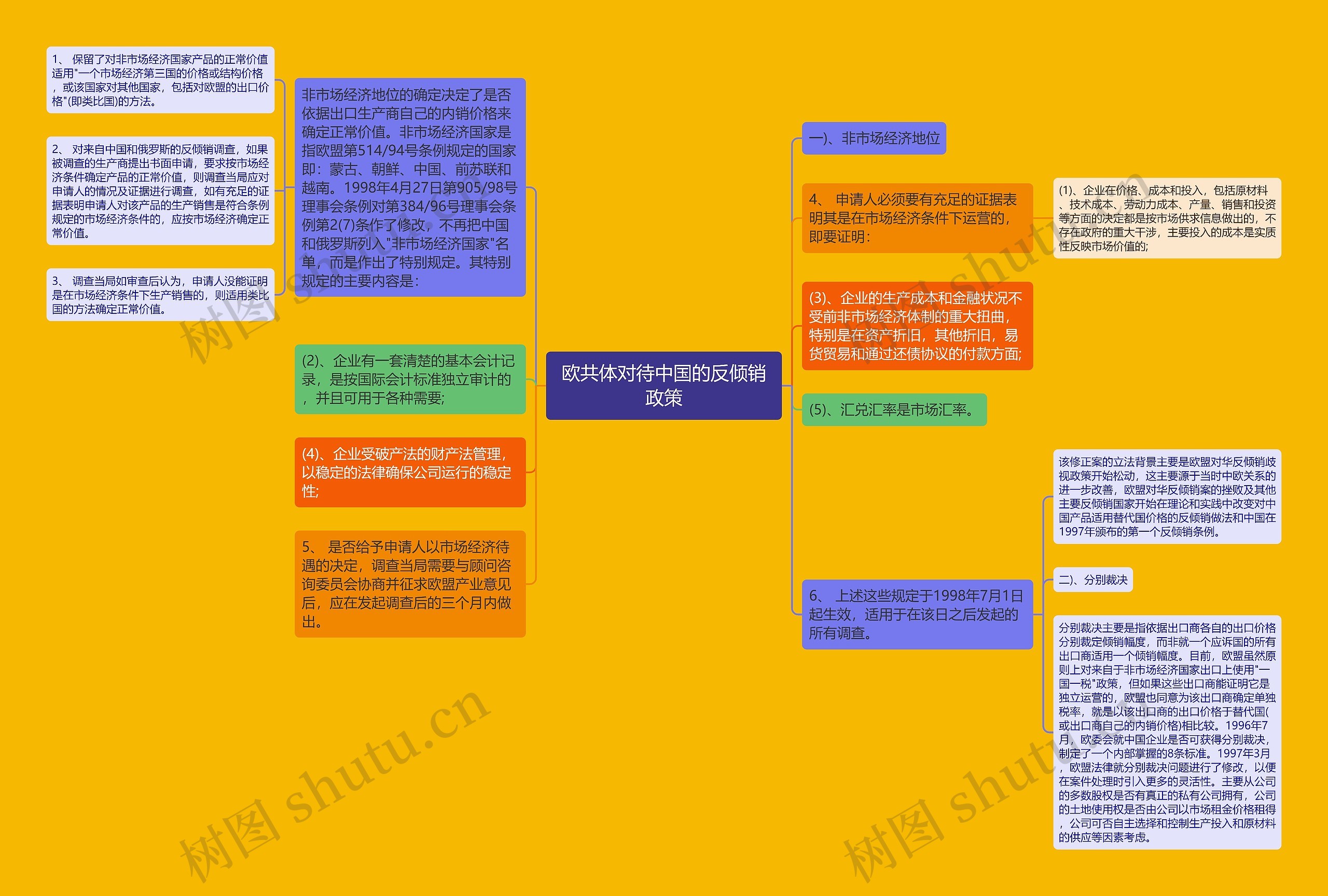 欧共体对待中国的反倾销政策思维导图
