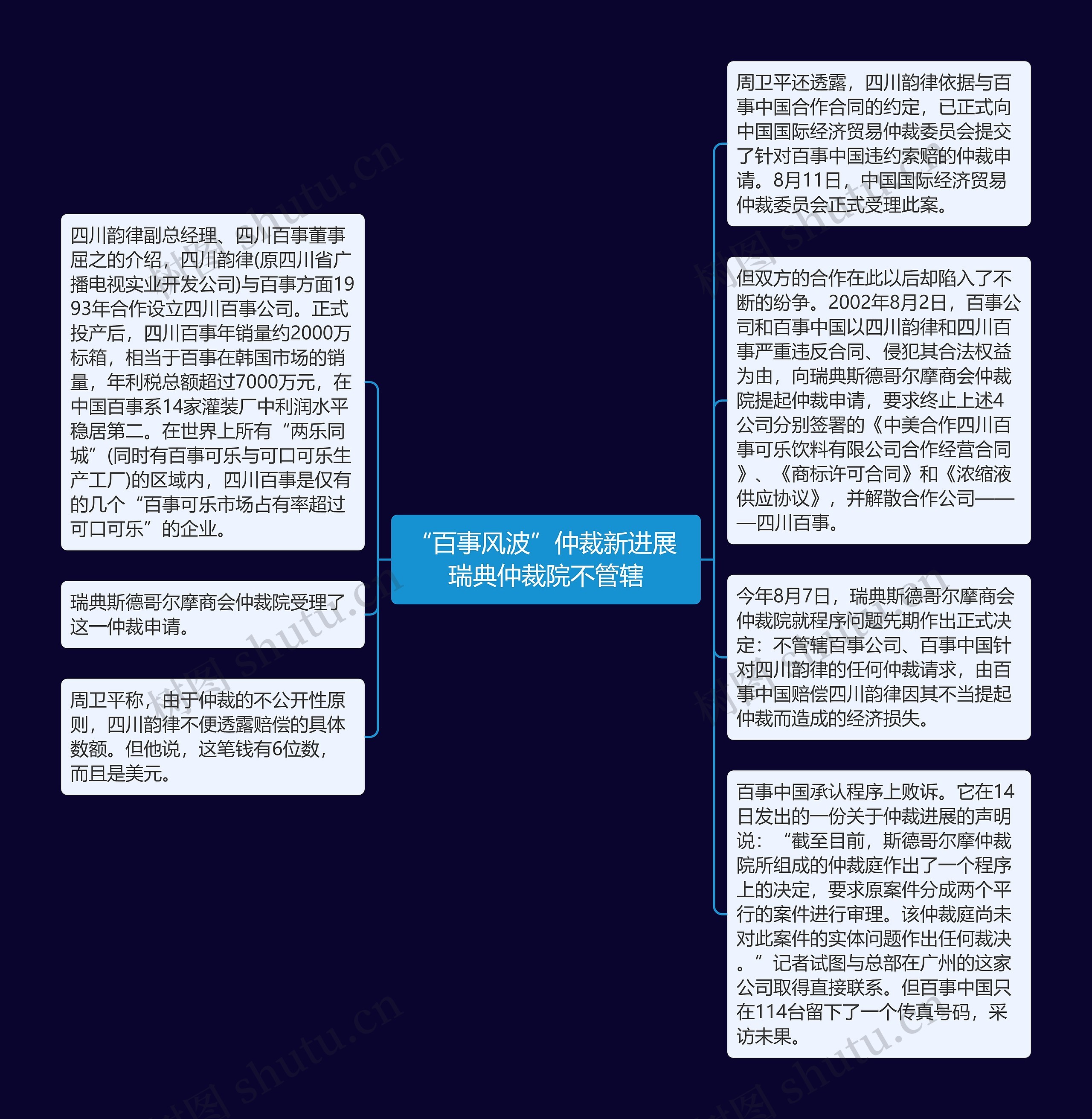 “百事风波”仲裁新进展 瑞典仲裁院不管辖思维导图高清图 “百事风波”仲裁新进展 瑞典仲裁院不管辖思维导图