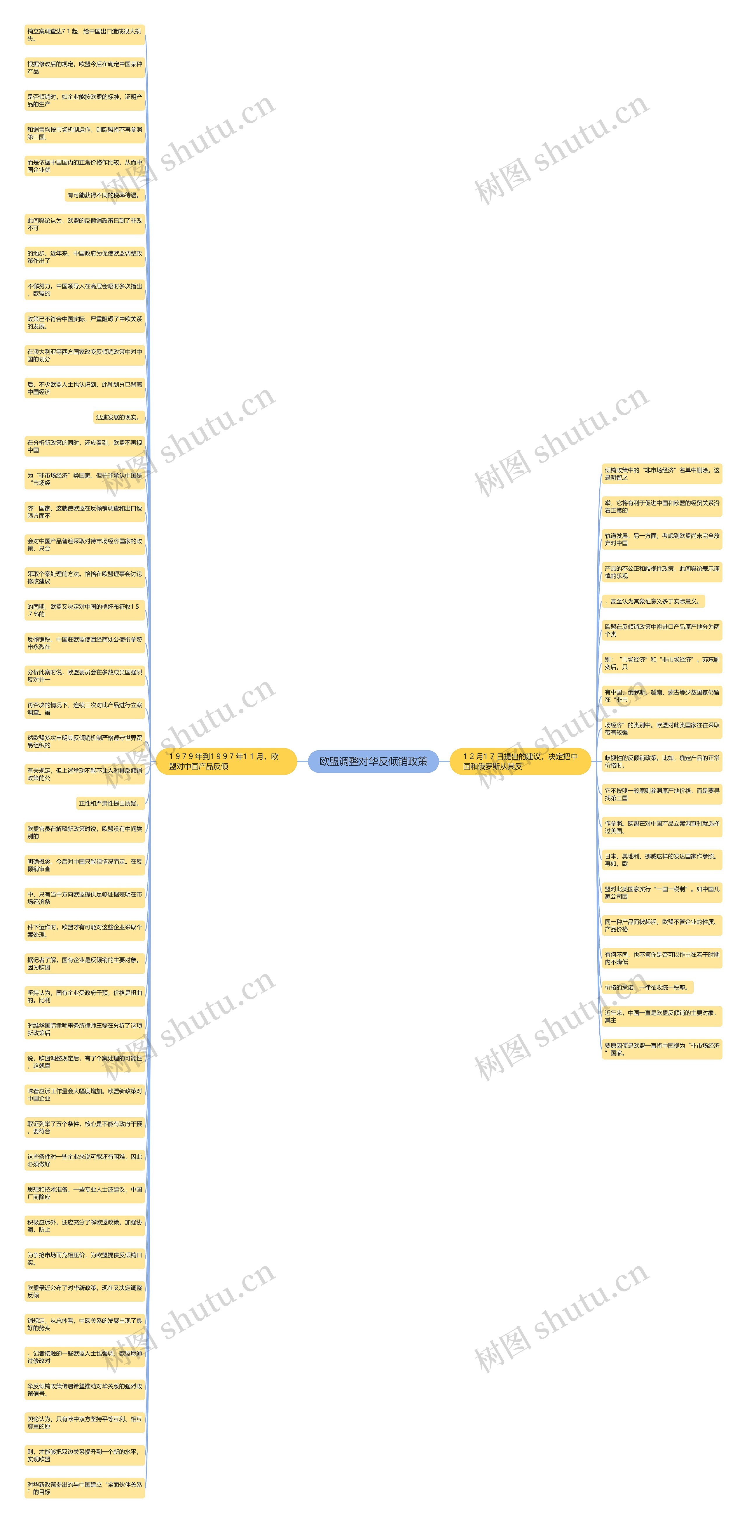 欧盟调整对华反倾销政策思维导图