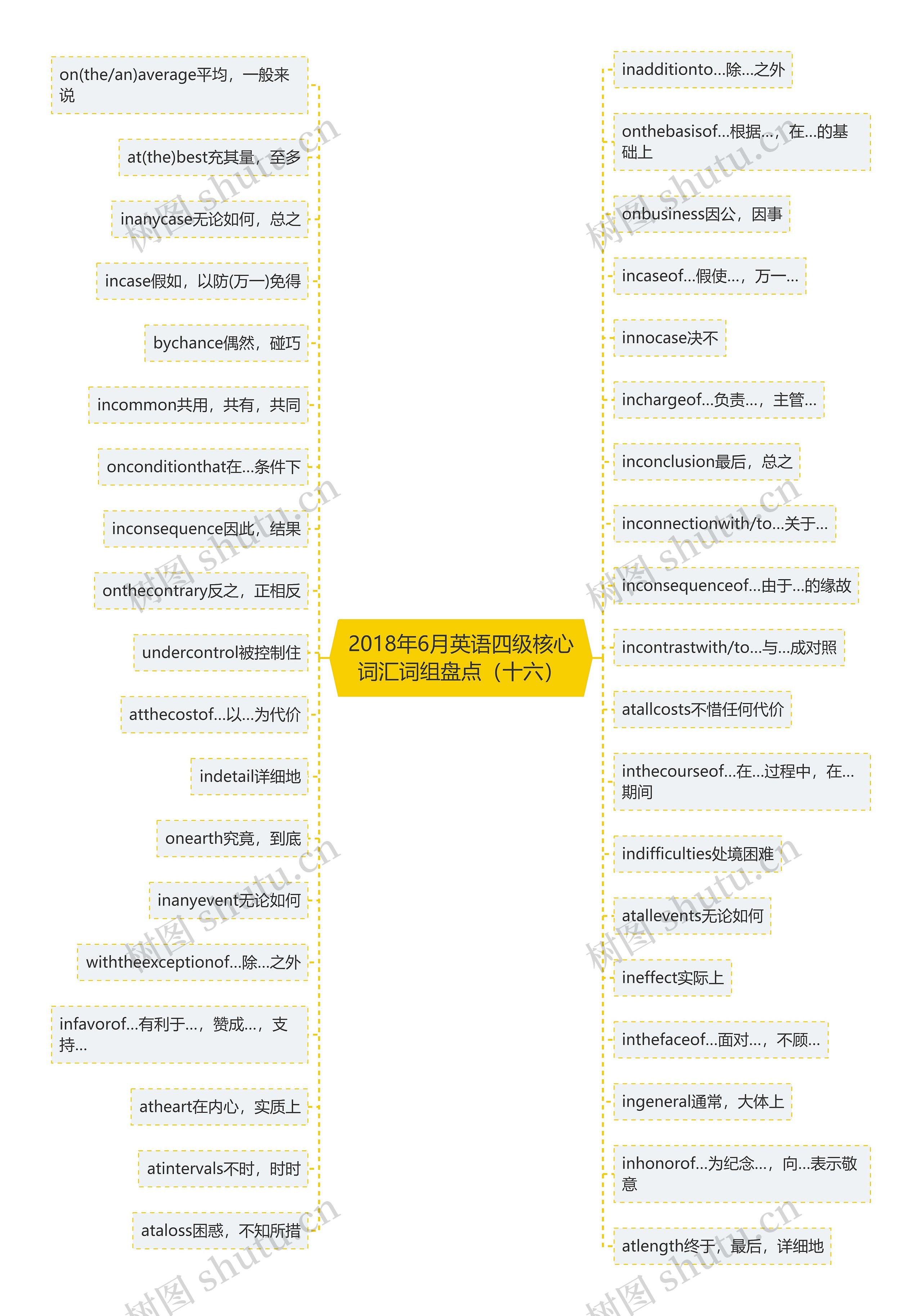 2018年6月英语四级核心词汇词组盘点（十六）思维导图