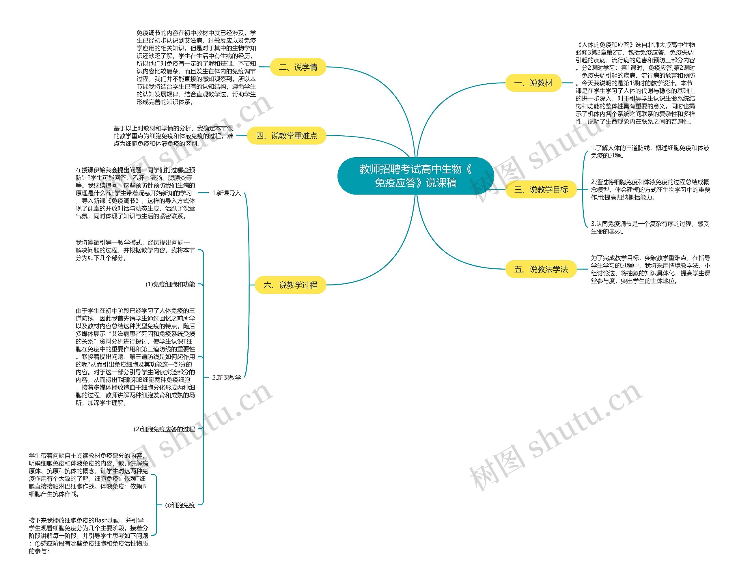教师招聘考试高中生物《免疫应答》说课稿思维导图