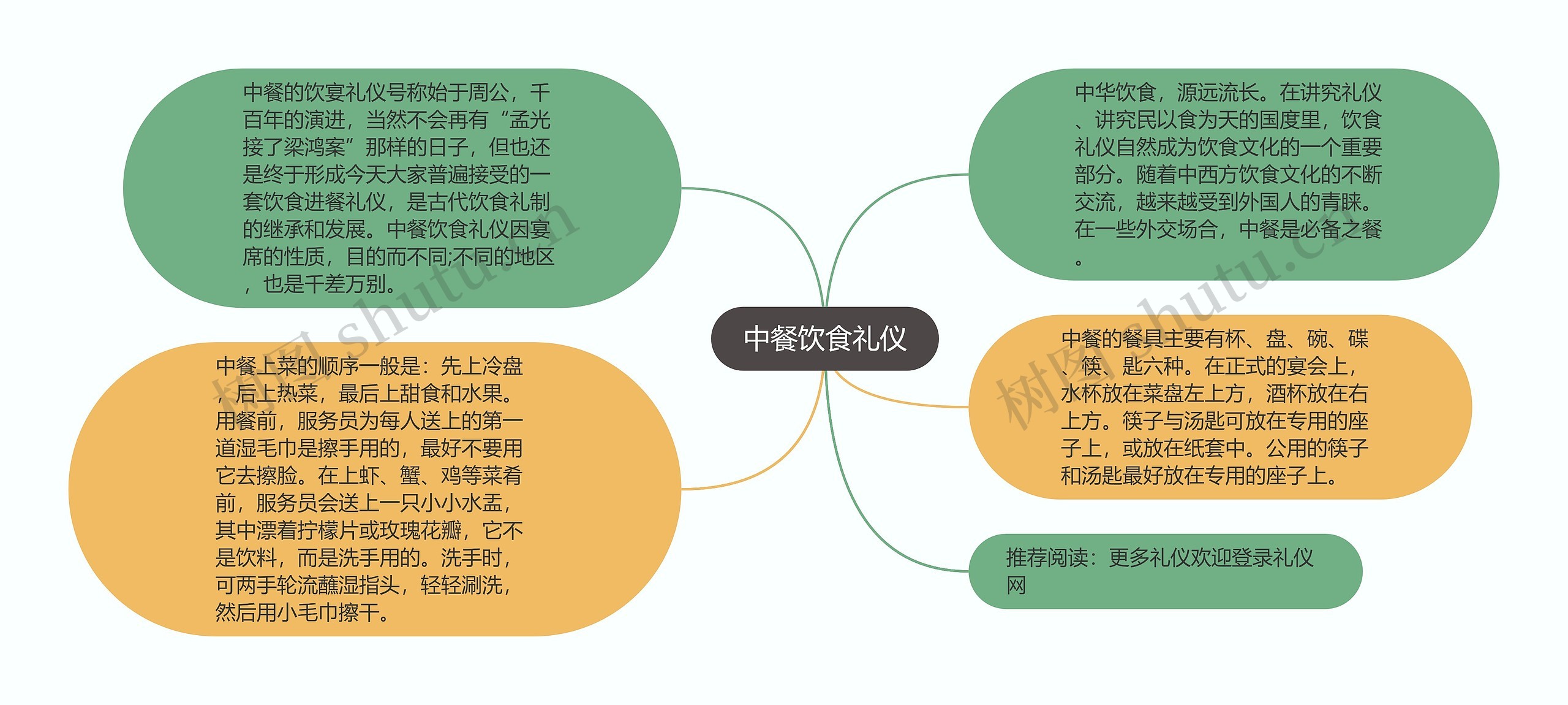 中餐饮食礼仪思维导图