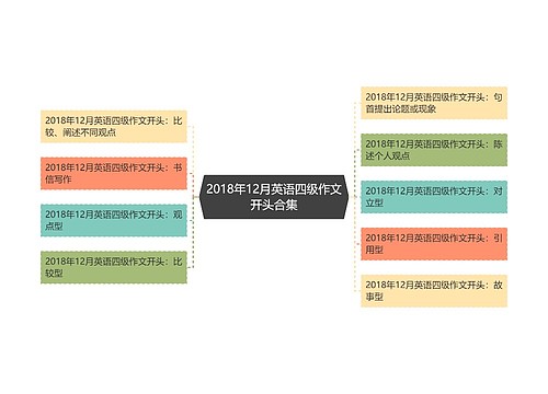 2018年12月英语四级作文开头合集