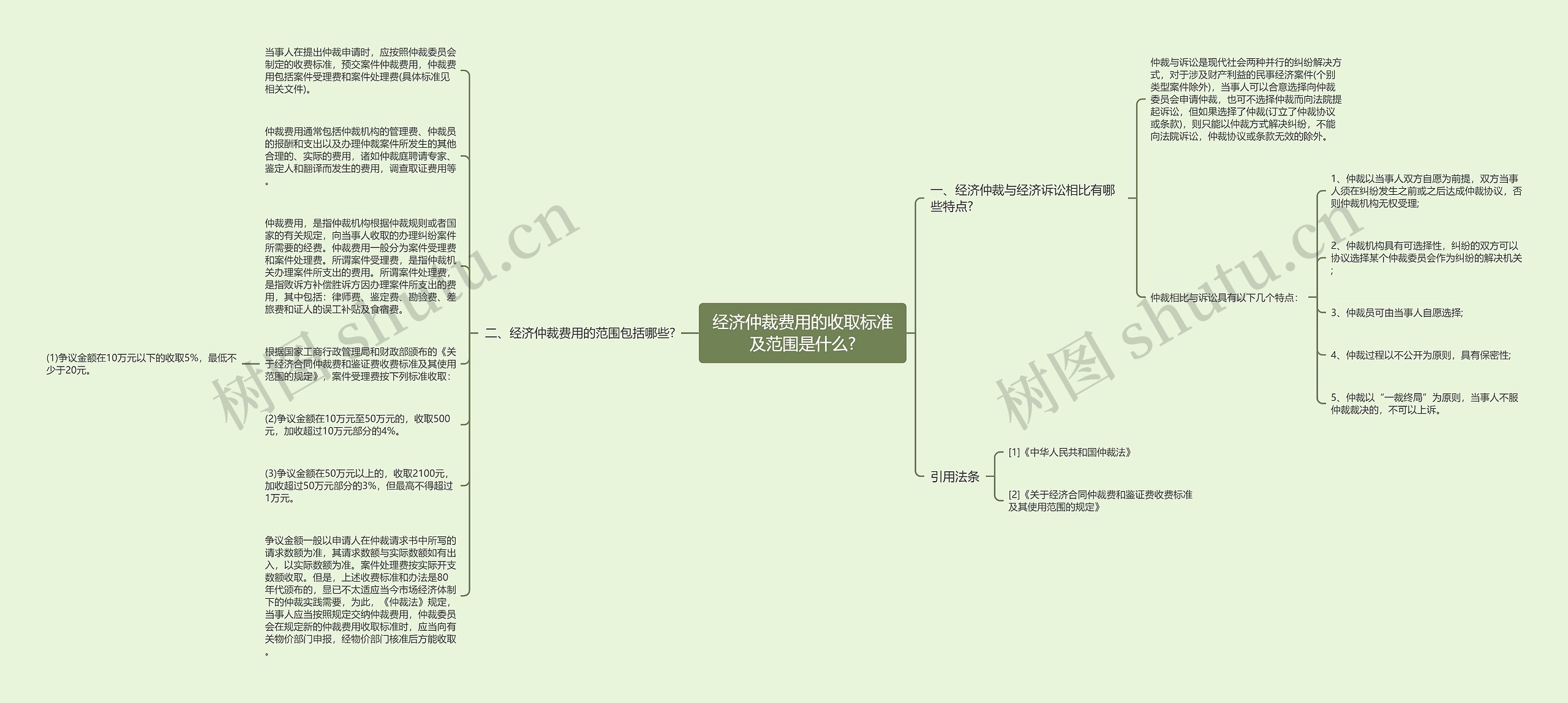 经济仲裁费用的收取标准及范围是什么?