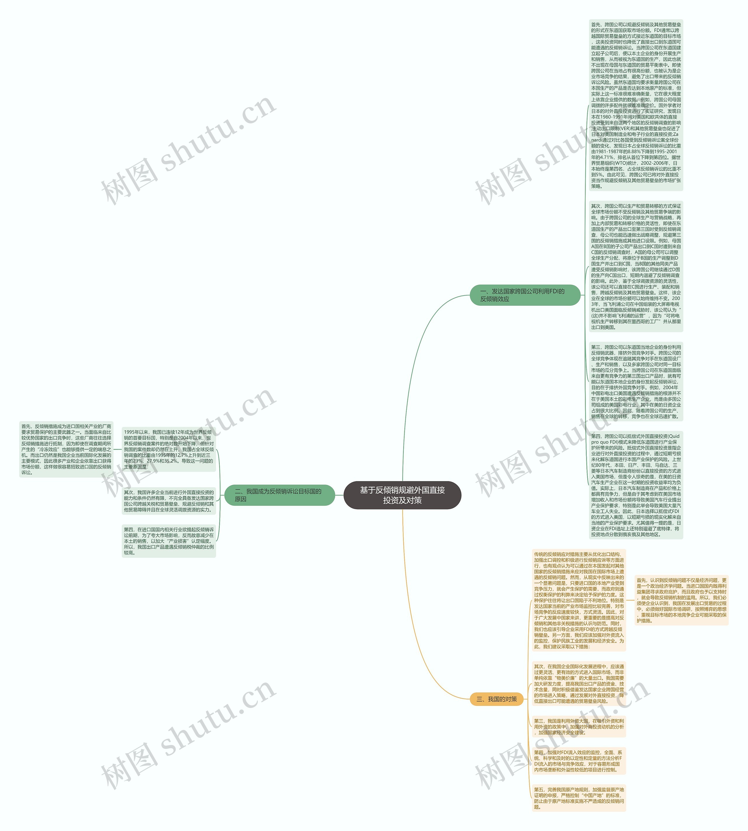 基于反倾销规避外国直接投资及对策思维导图