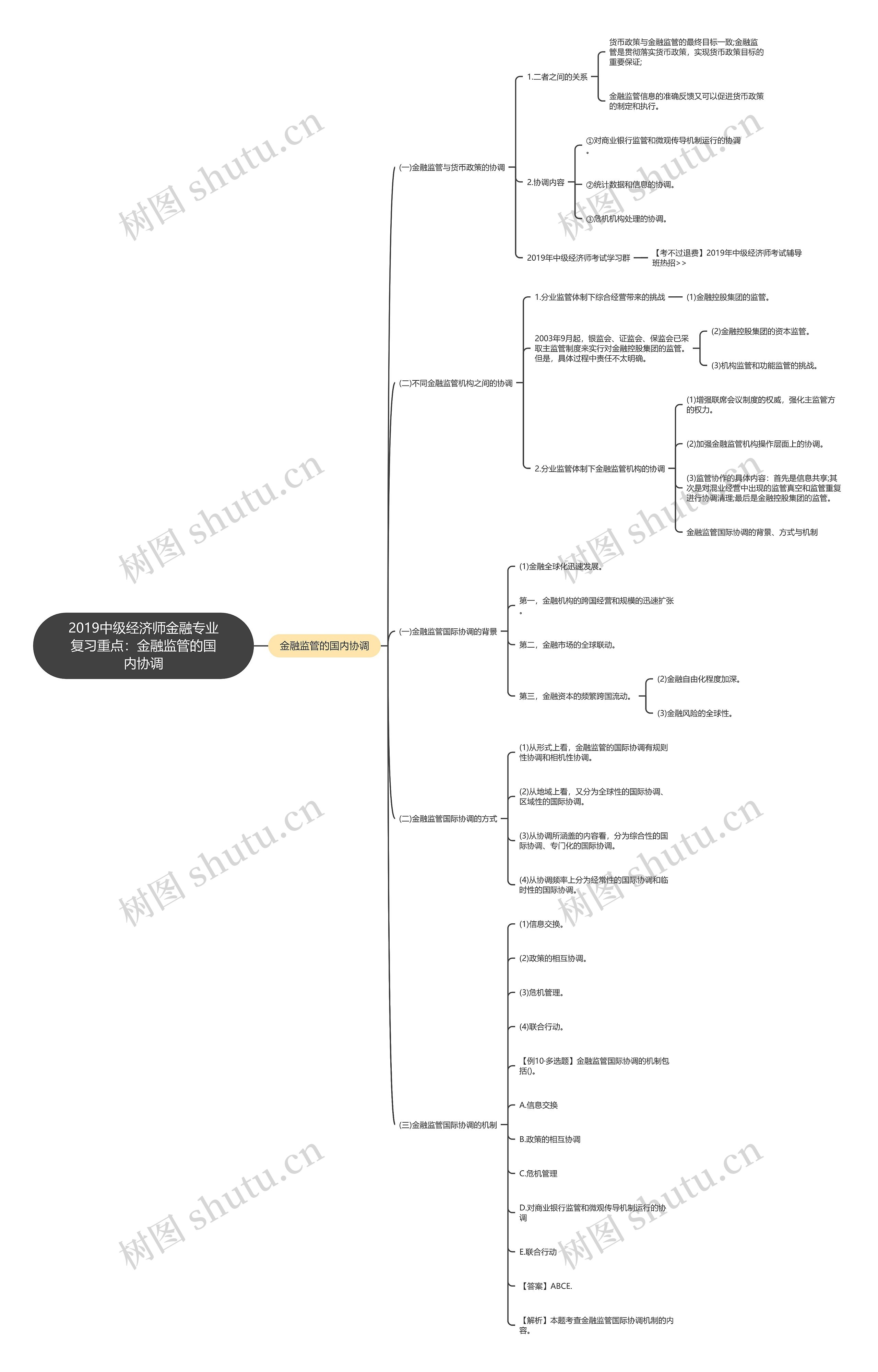 2019中级经济师金融专业复习重点：金融监管的国内协调思维导图