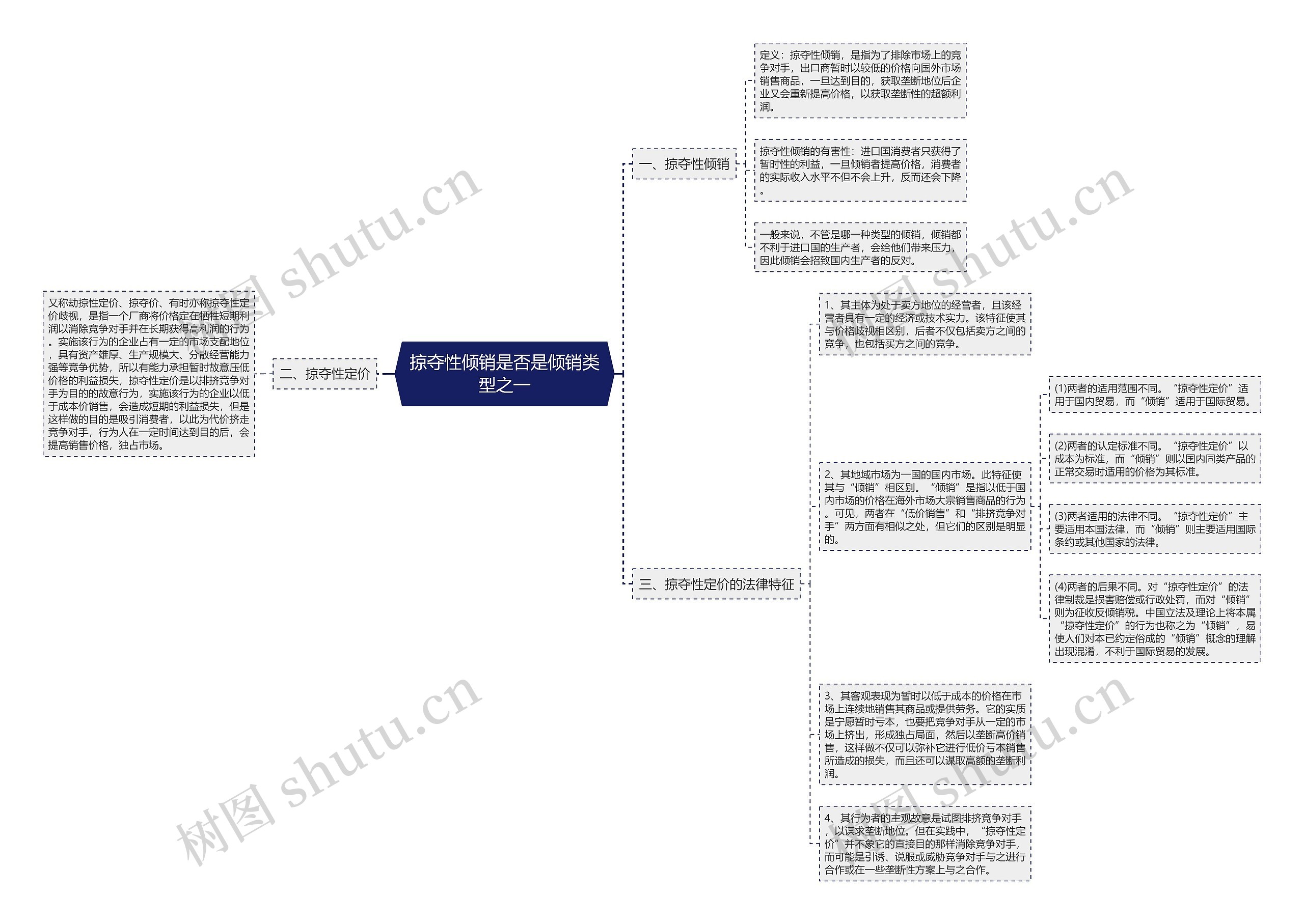 掠夺性倾销是否是倾销类型之一思维导图
