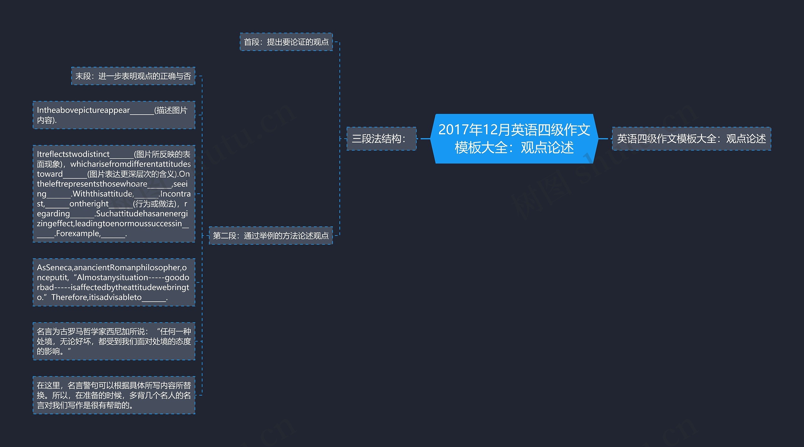 2017年12月英语四级作文大全：观点论述思维导图